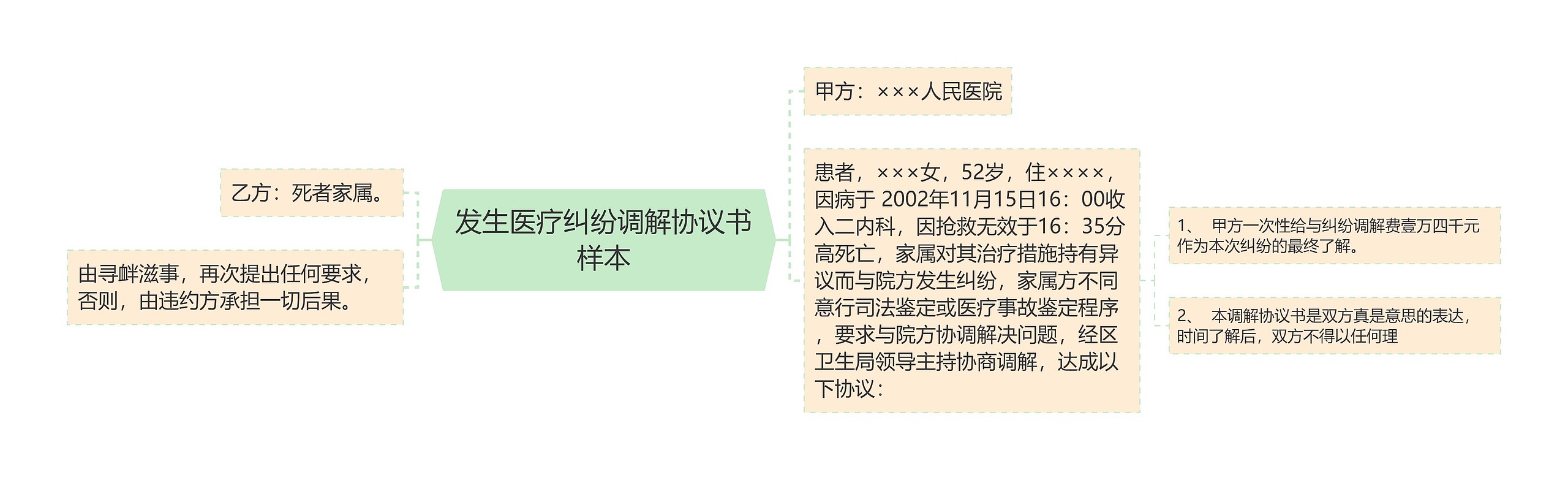 发生医疗纠纷调解协议书样本