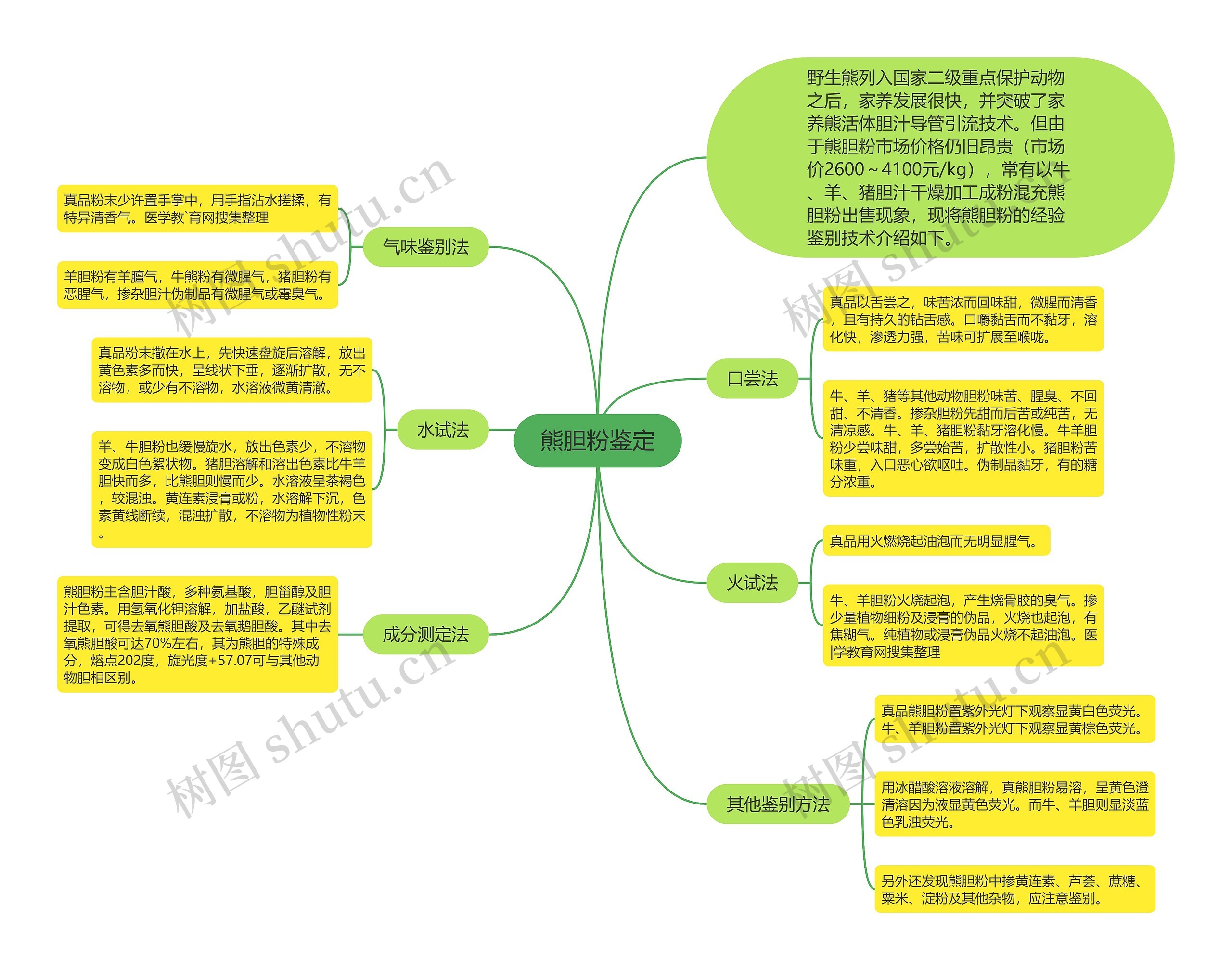 熊胆粉鉴定思维导图