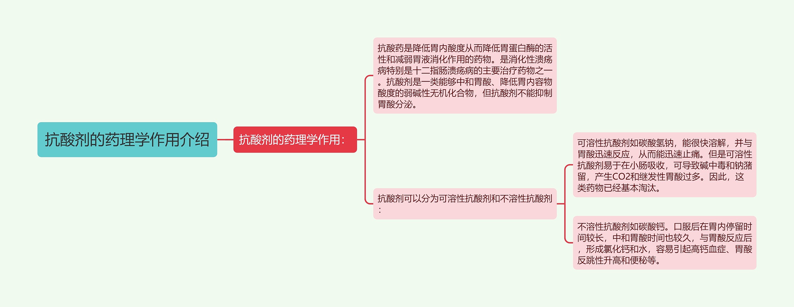 抗酸剂的药理学作用介绍思维导图