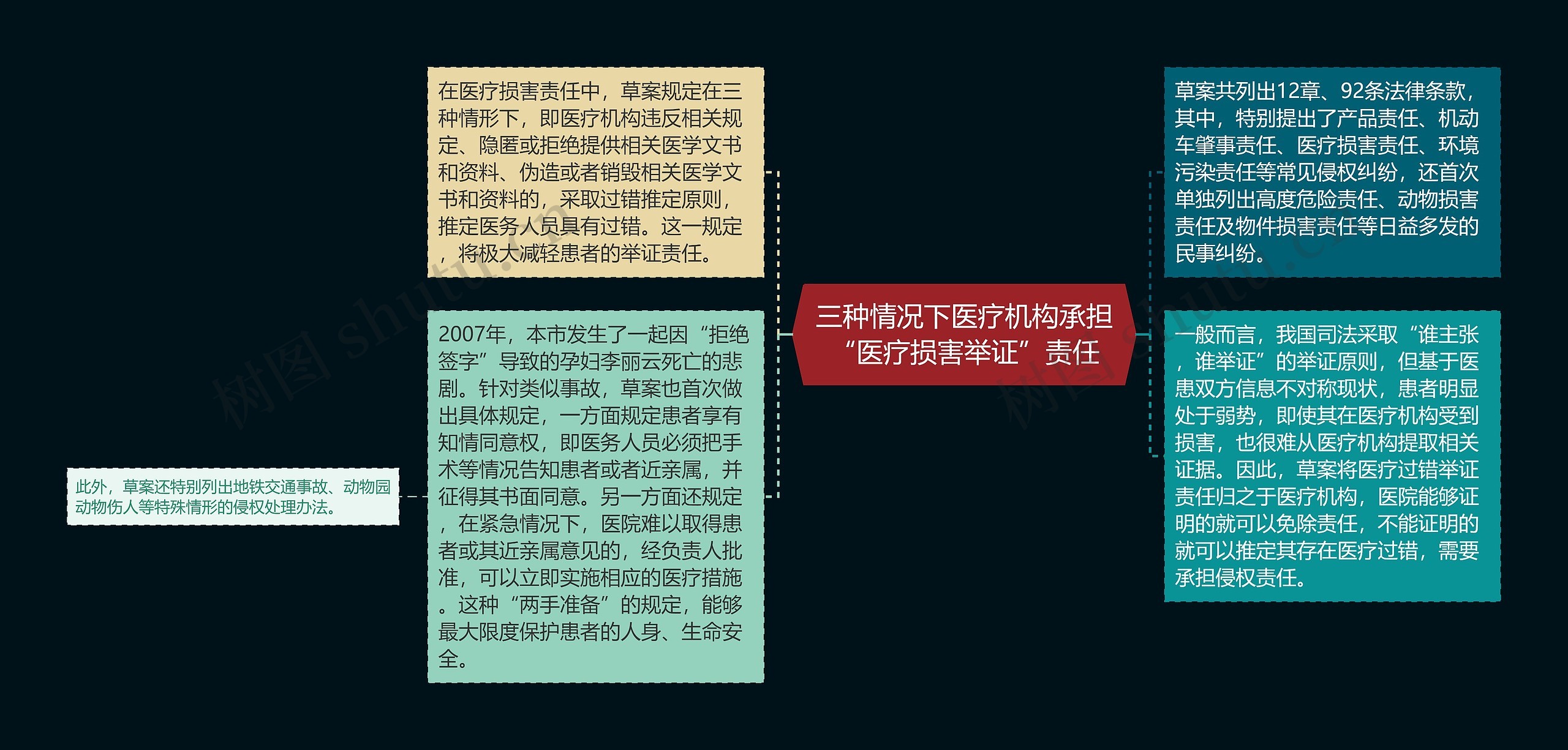 三种情况下医疗机构承担“医疗损害举证”责任