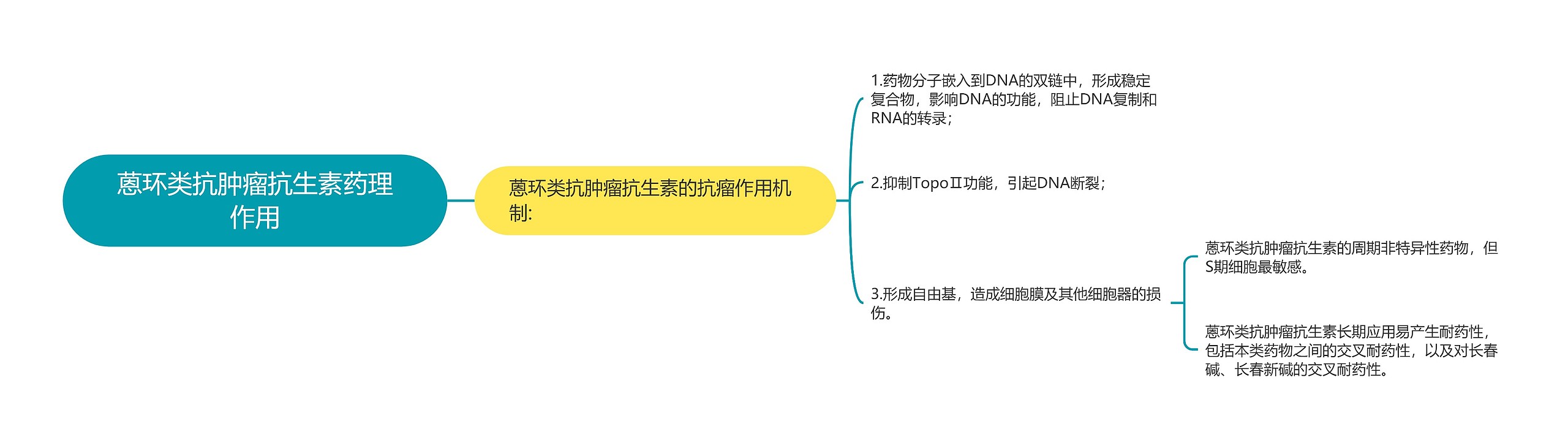 蒽环类抗肿瘤抗生素药理作用思维导图