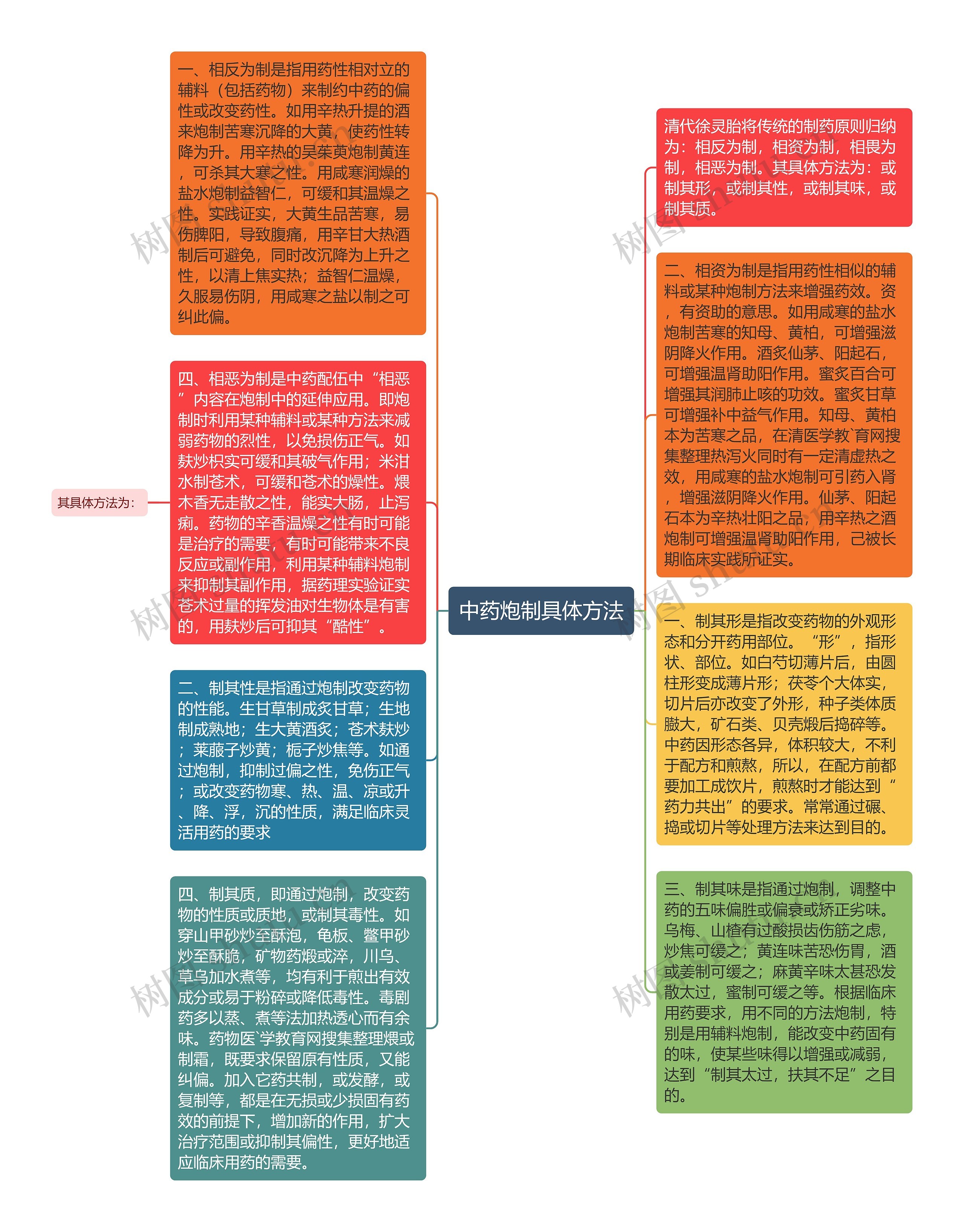 中药炮制具体方法