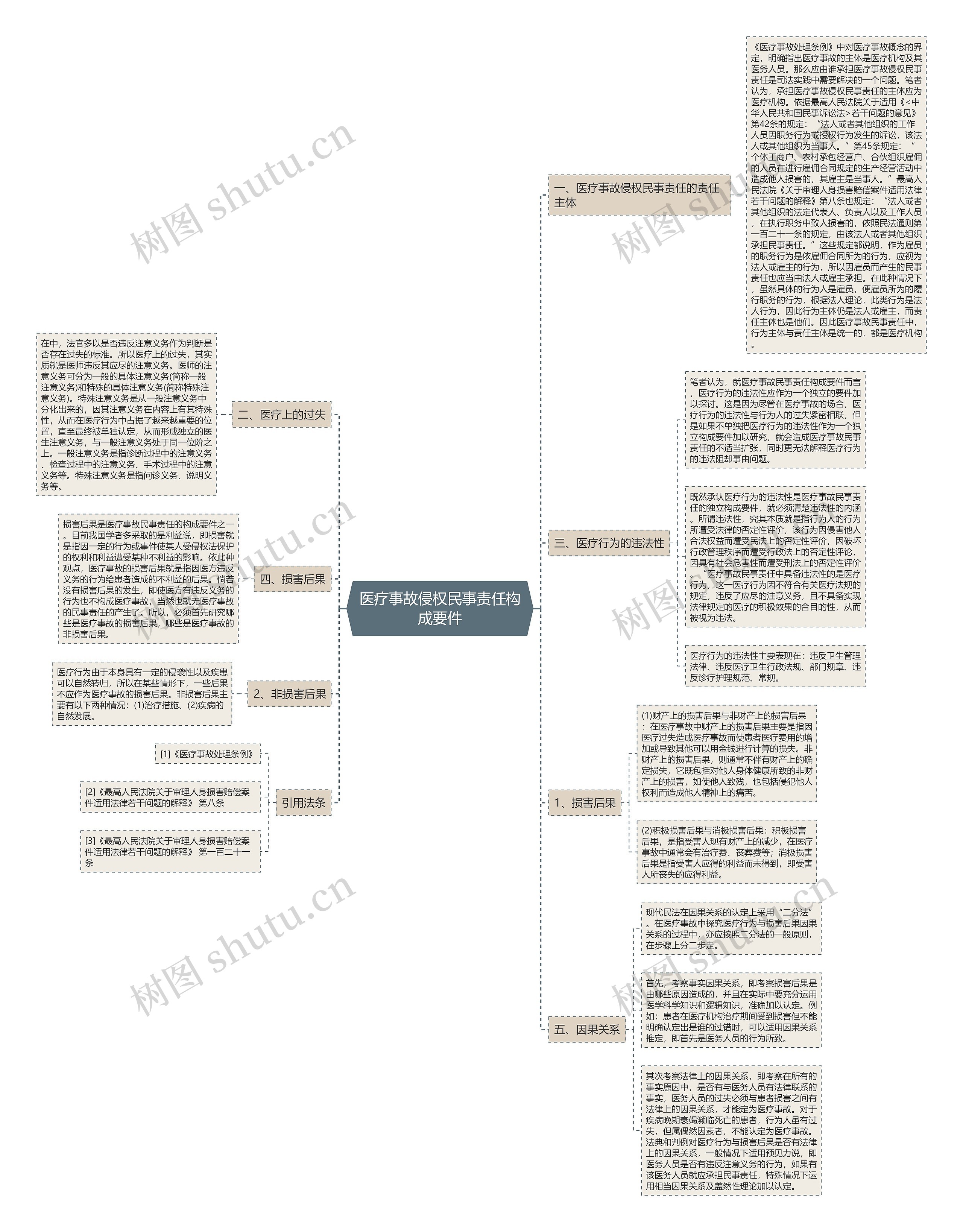 医疗事故侵权民事责任构成要件思维导图