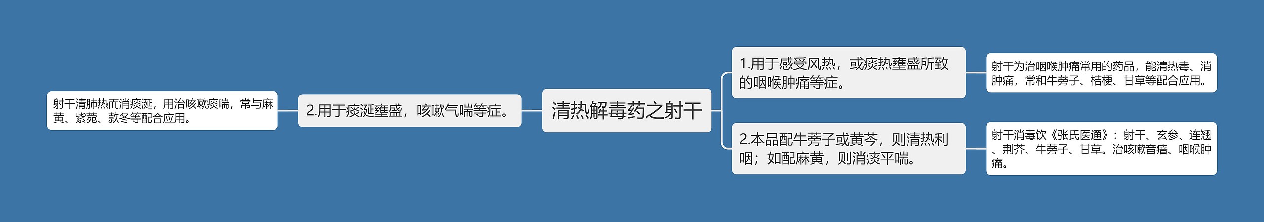 清热解毒药之射干思维导图