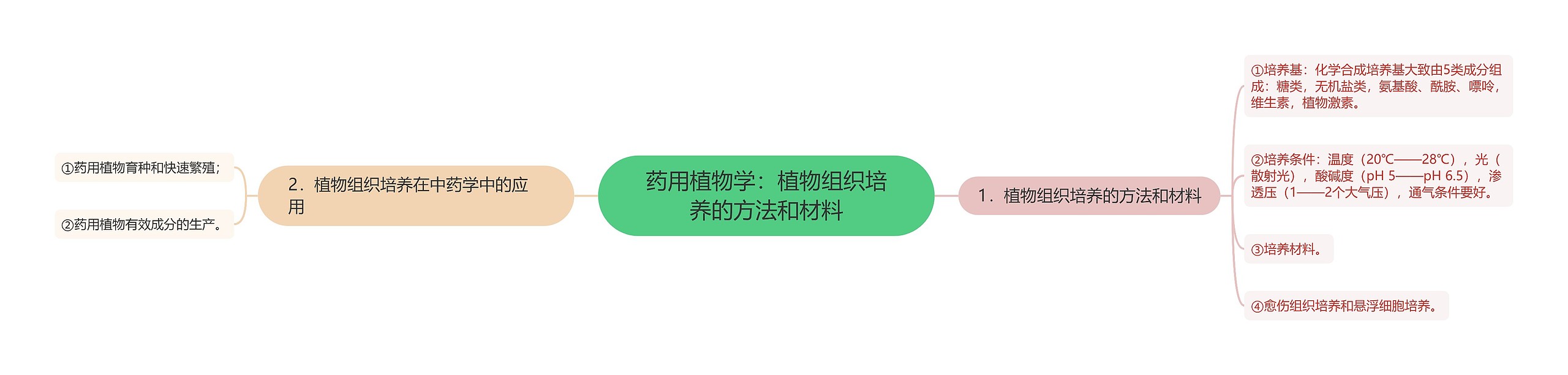 药用植物学:植物组织培养的方法和材料 药用植物学:植物组织培养的方法和材料