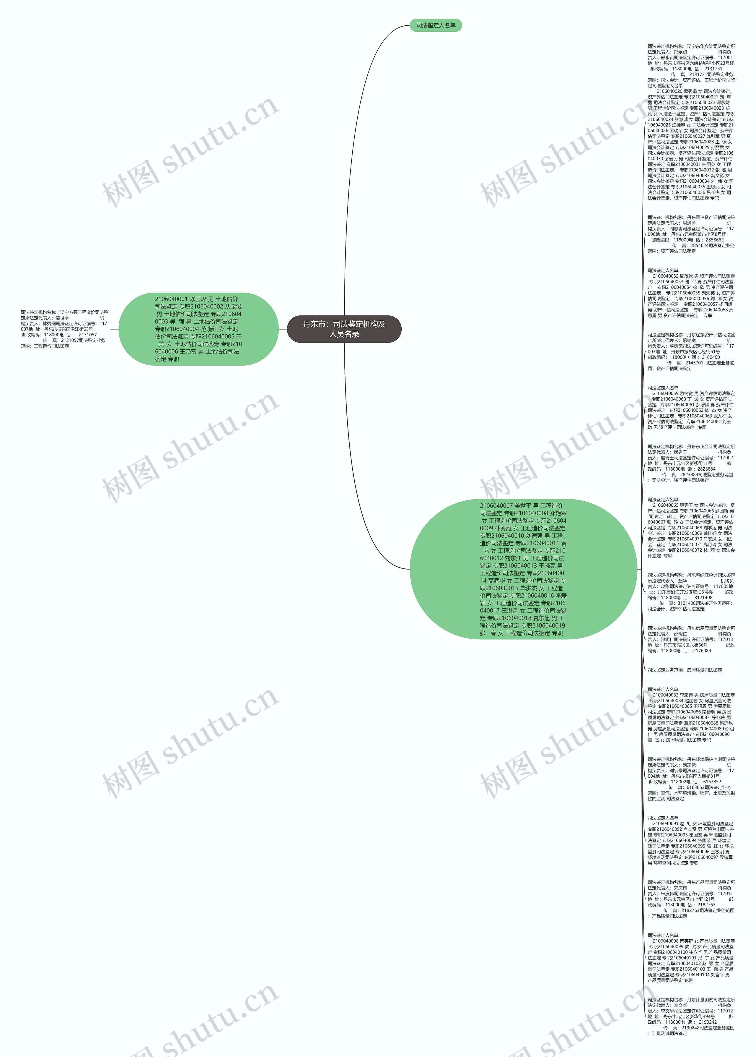 丹东市：司法鉴定机构及人员名录思维导图