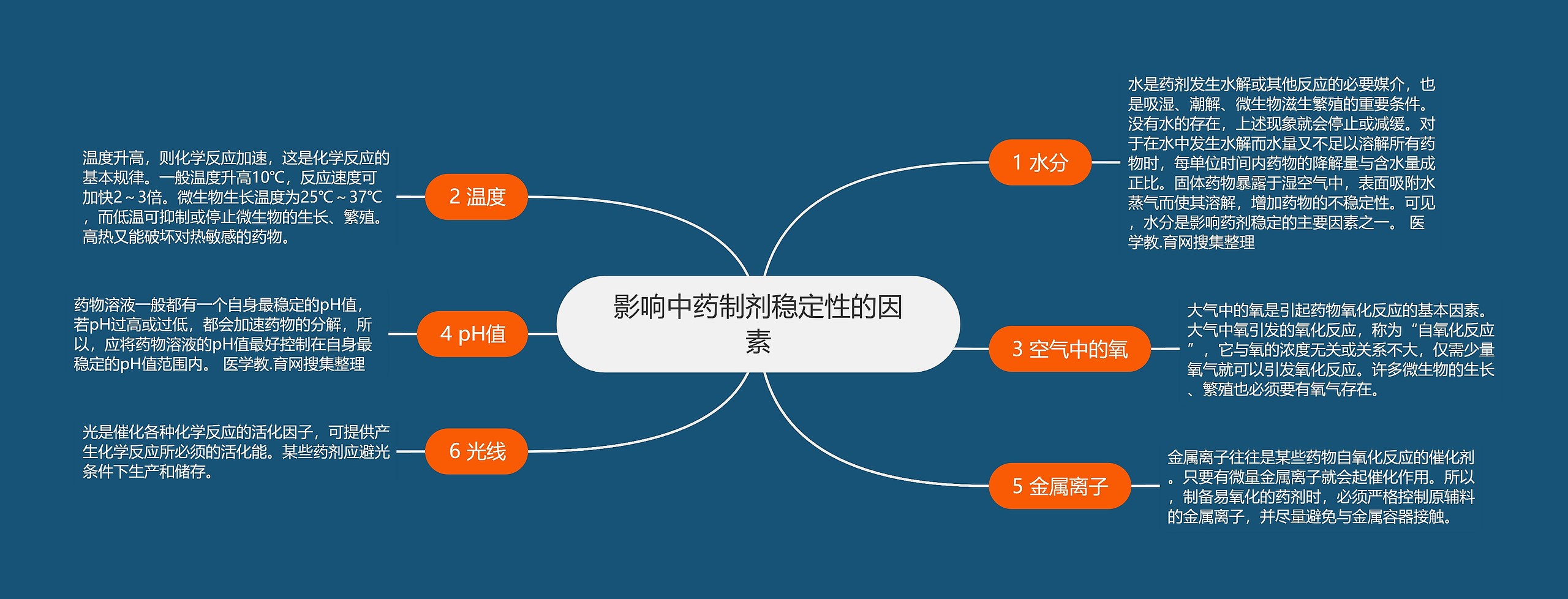 影响中药制剂稳定性的因素思维导图