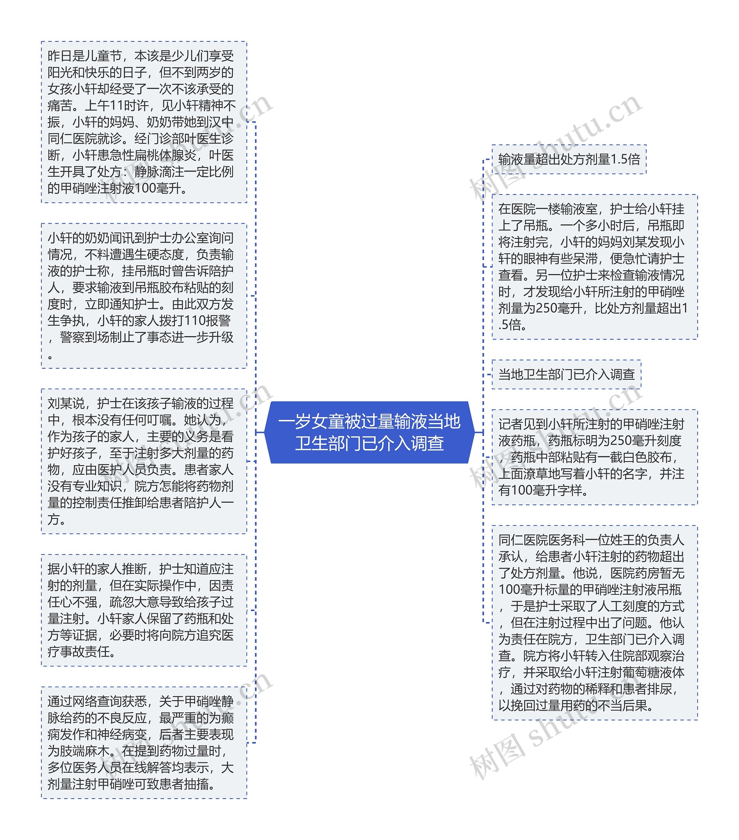 一岁女童被过量输液当地卫生部门已介入调查思维导图