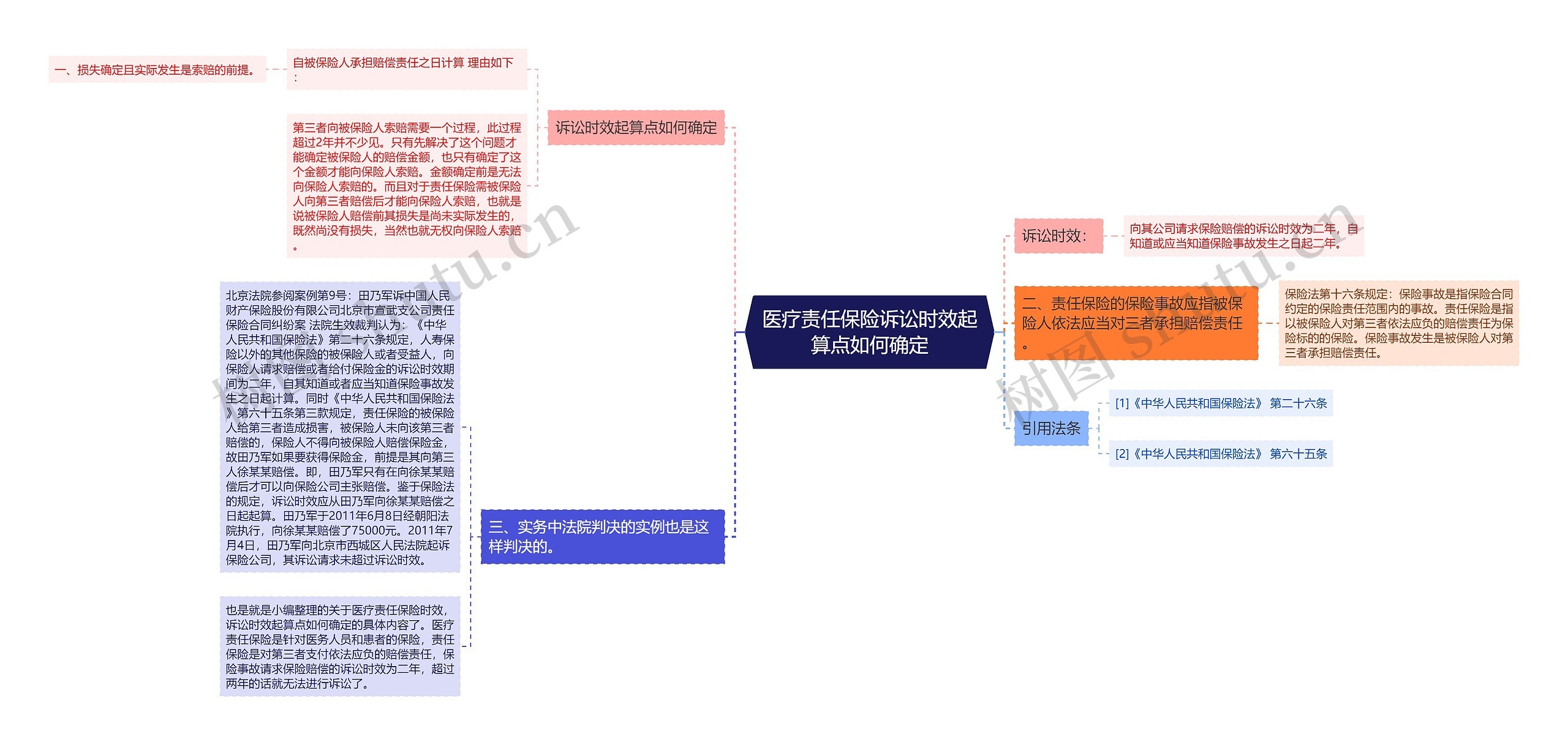 医疗责任保险诉讼时效起算点如何确定思维导图