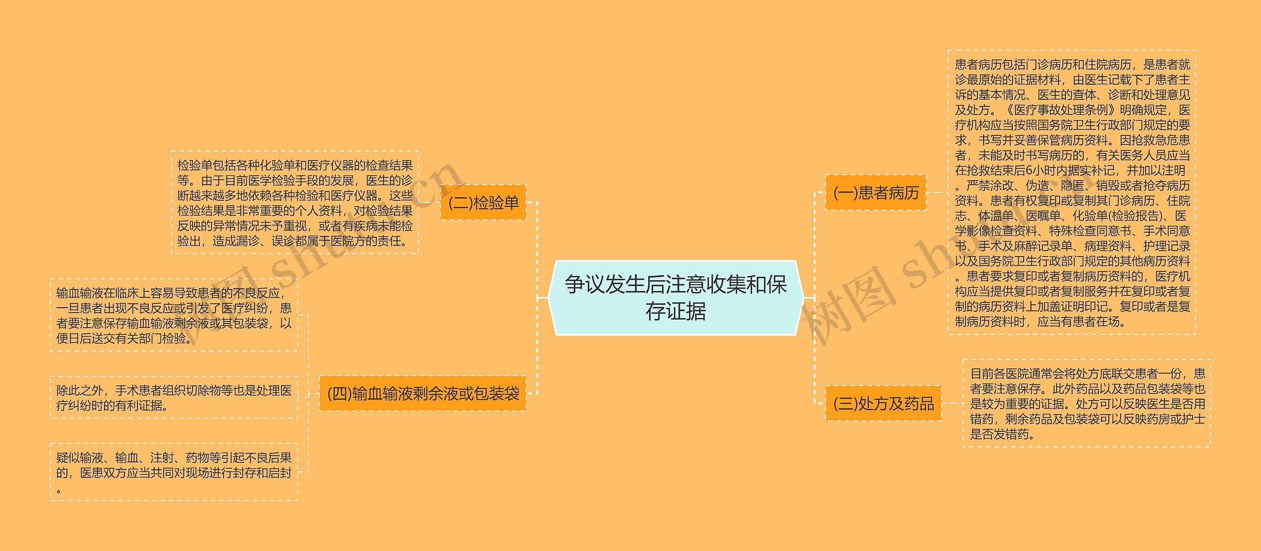 争议发生后注意收集和保存证据