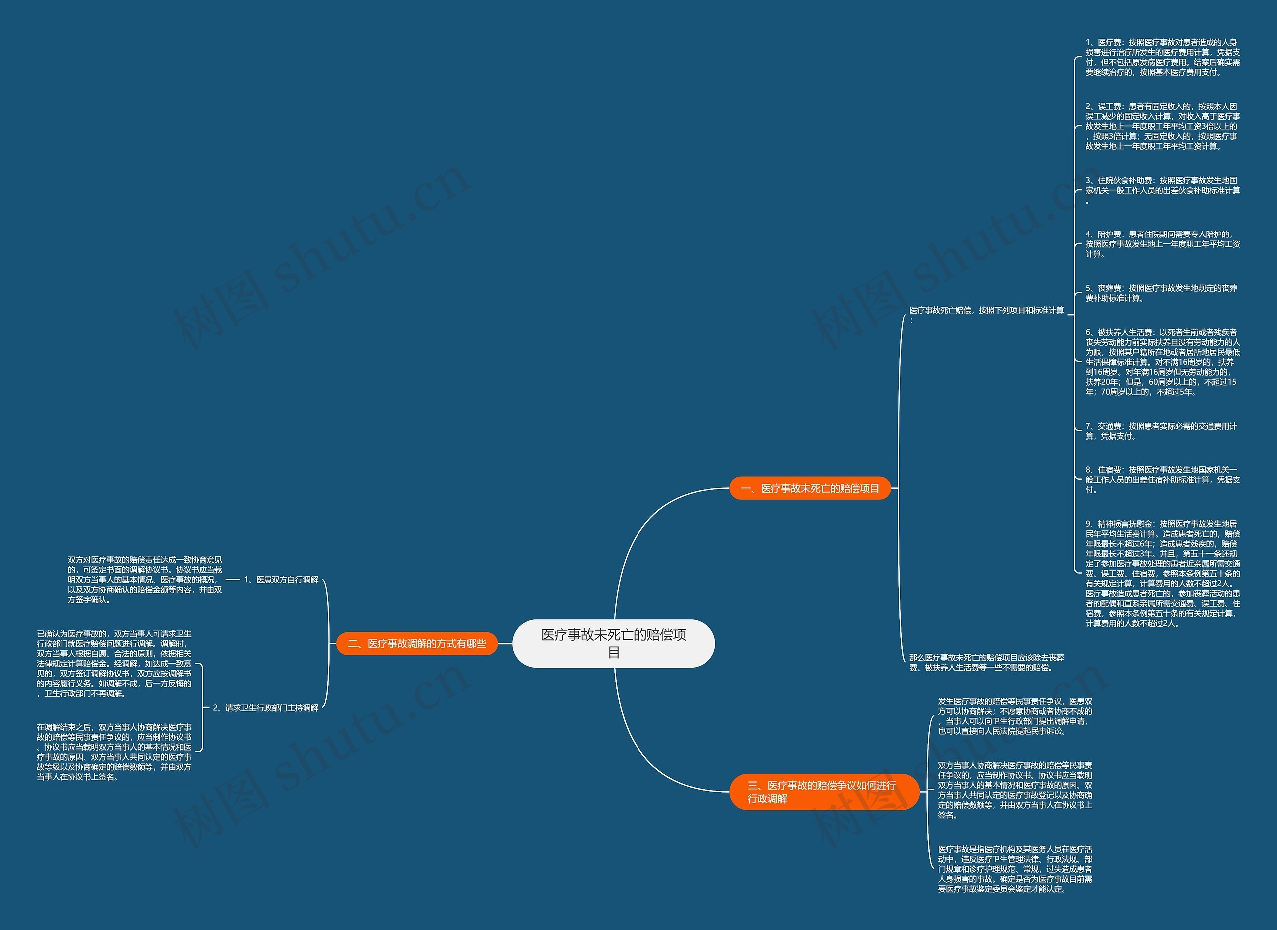医疗事故未死亡的赔偿项目思维导图