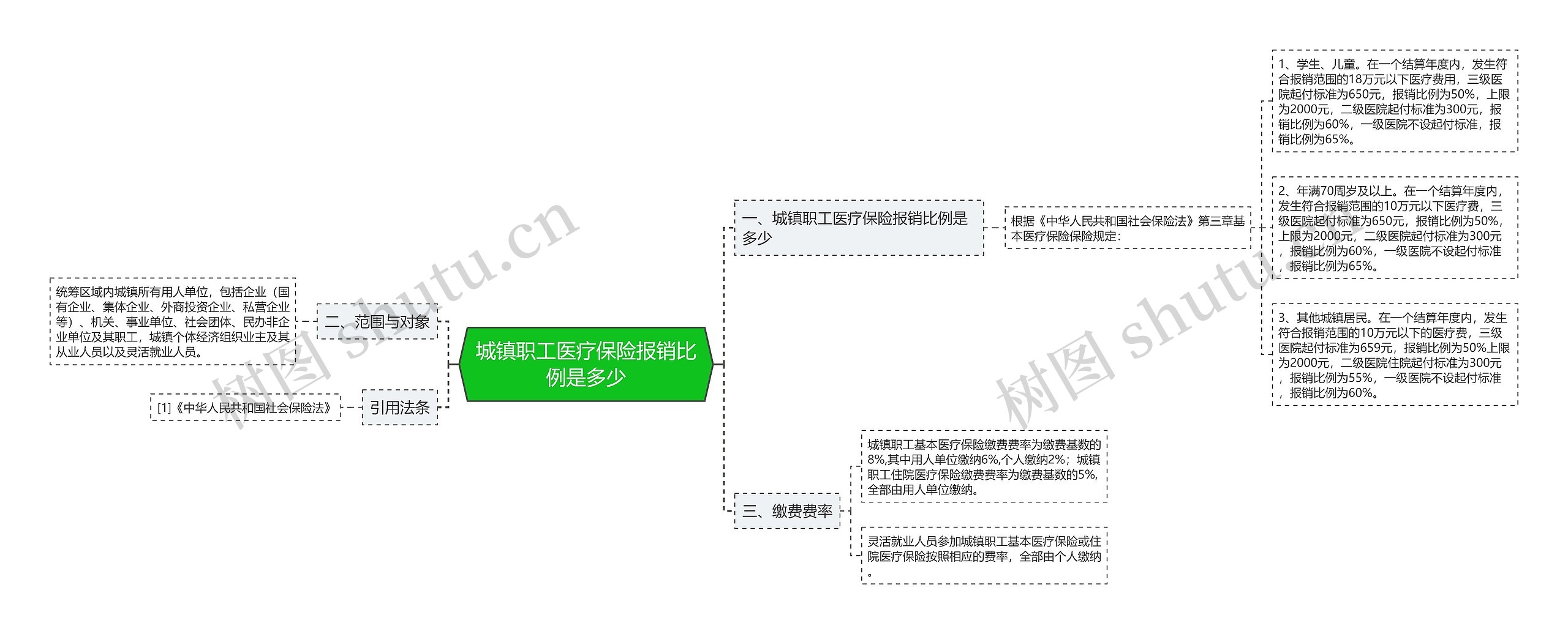 城镇职工医疗保险报销比例是多少