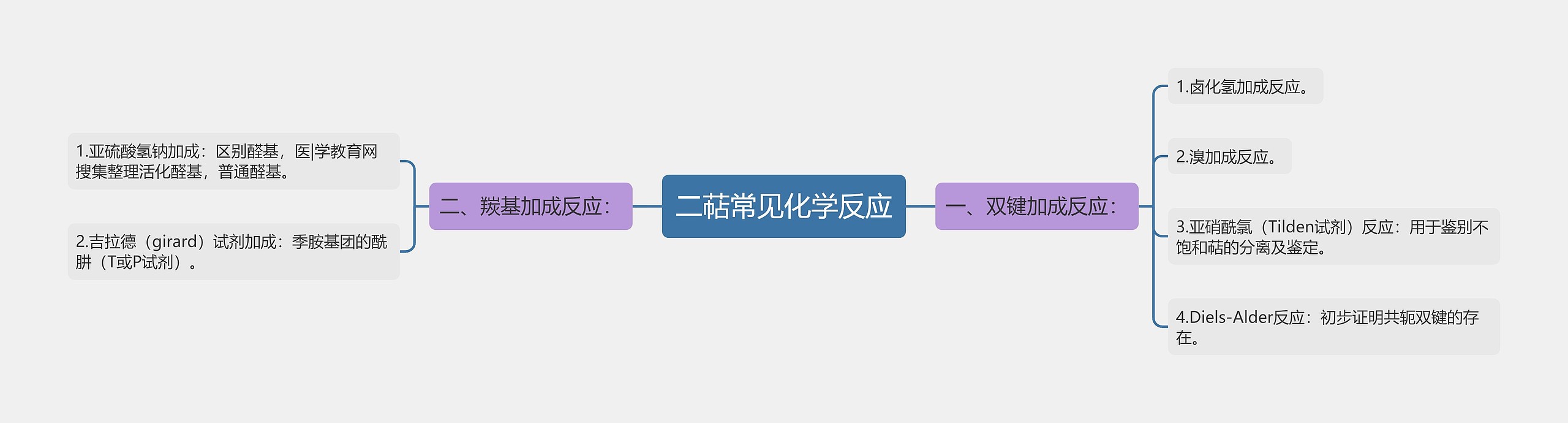 二萜常见化学反应