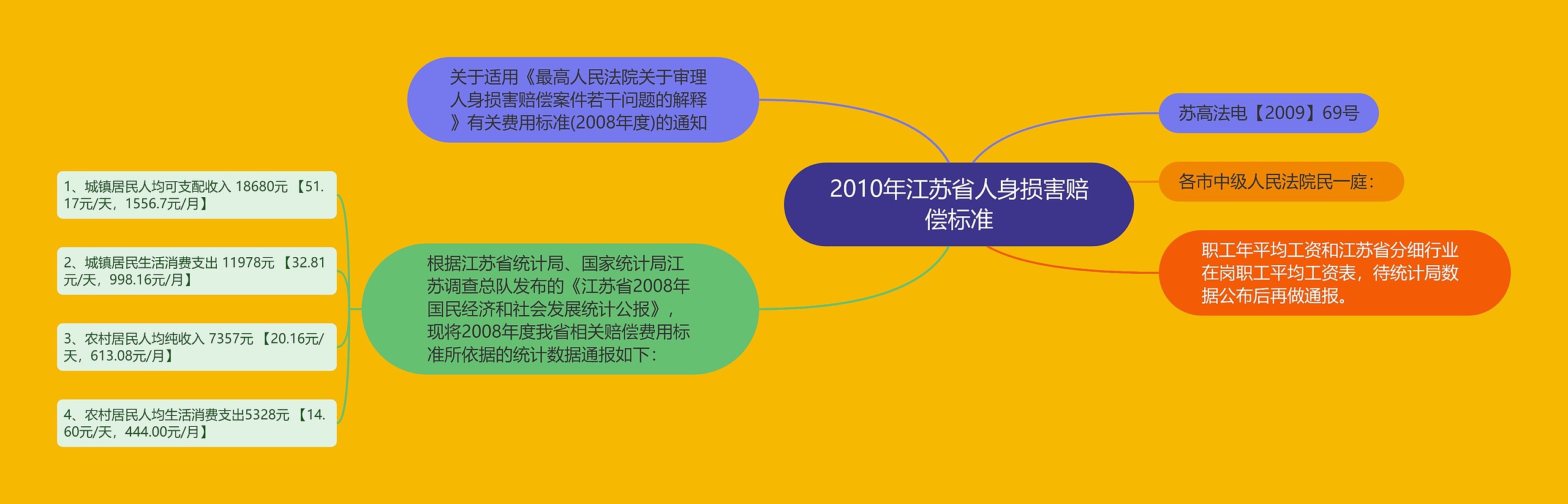 2010年江苏省人身损害赔偿标准思维导图