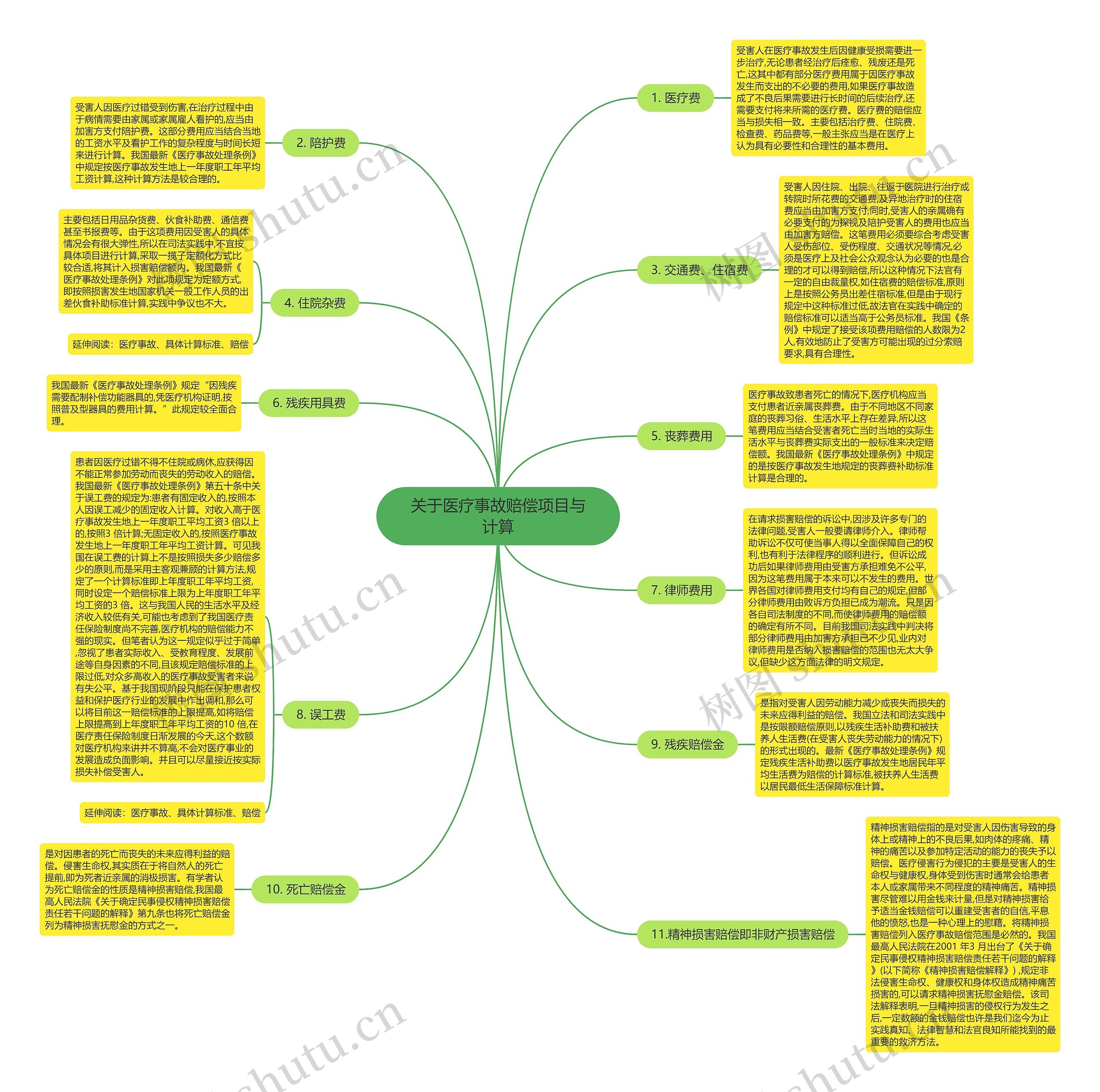 关于医疗事故赔偿项目与计算思维导图