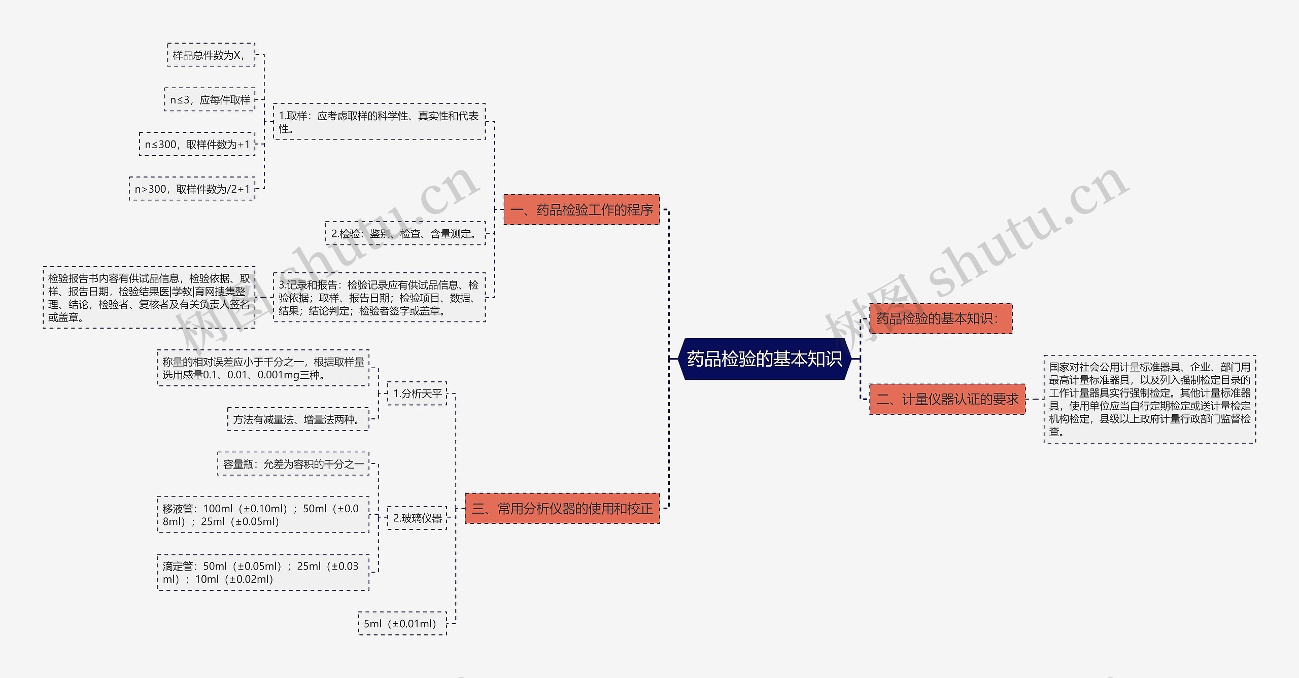 药品检验的基本知识思维导图