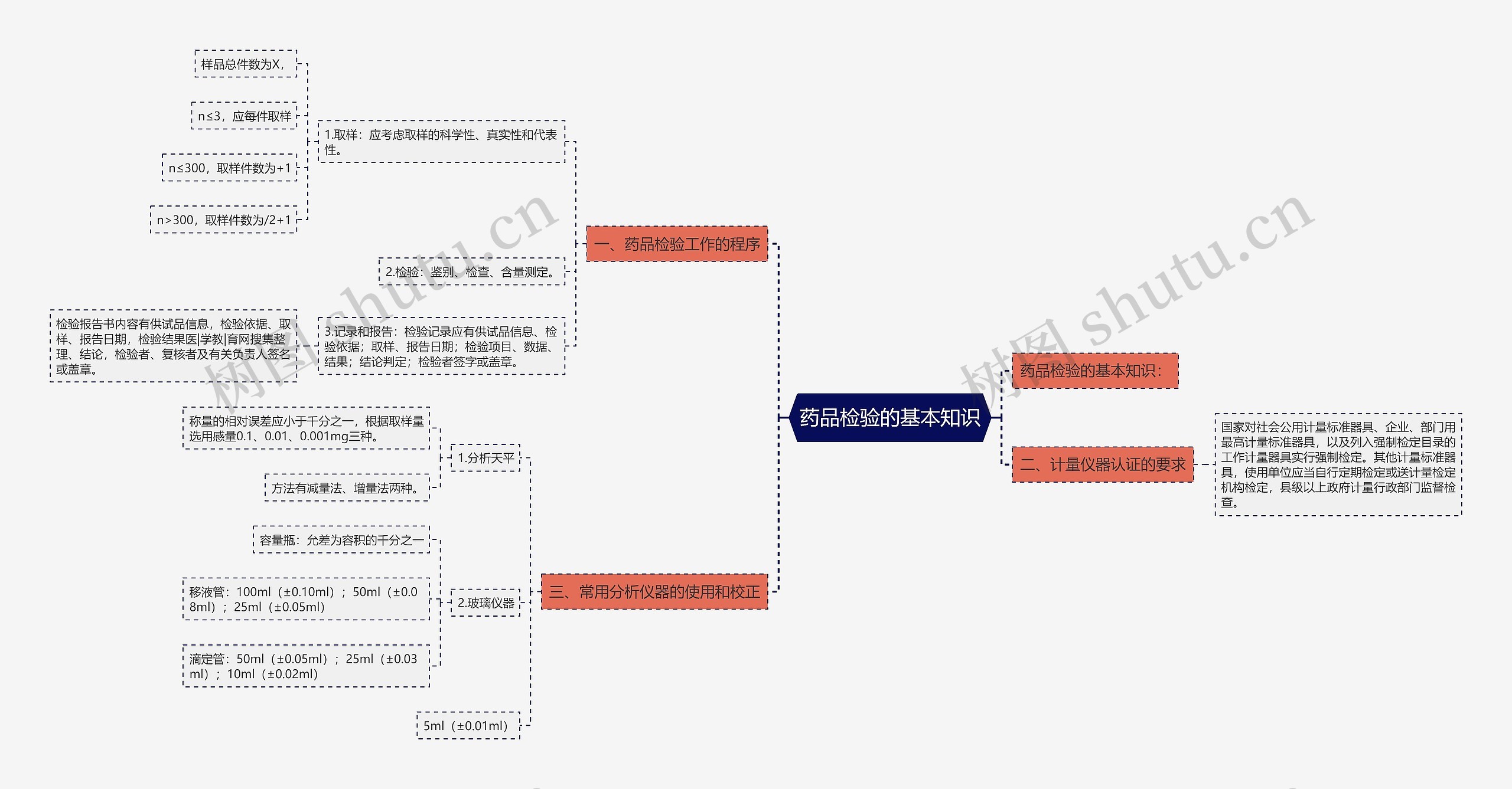 药品检验的基本知识 药品检验的基本知识