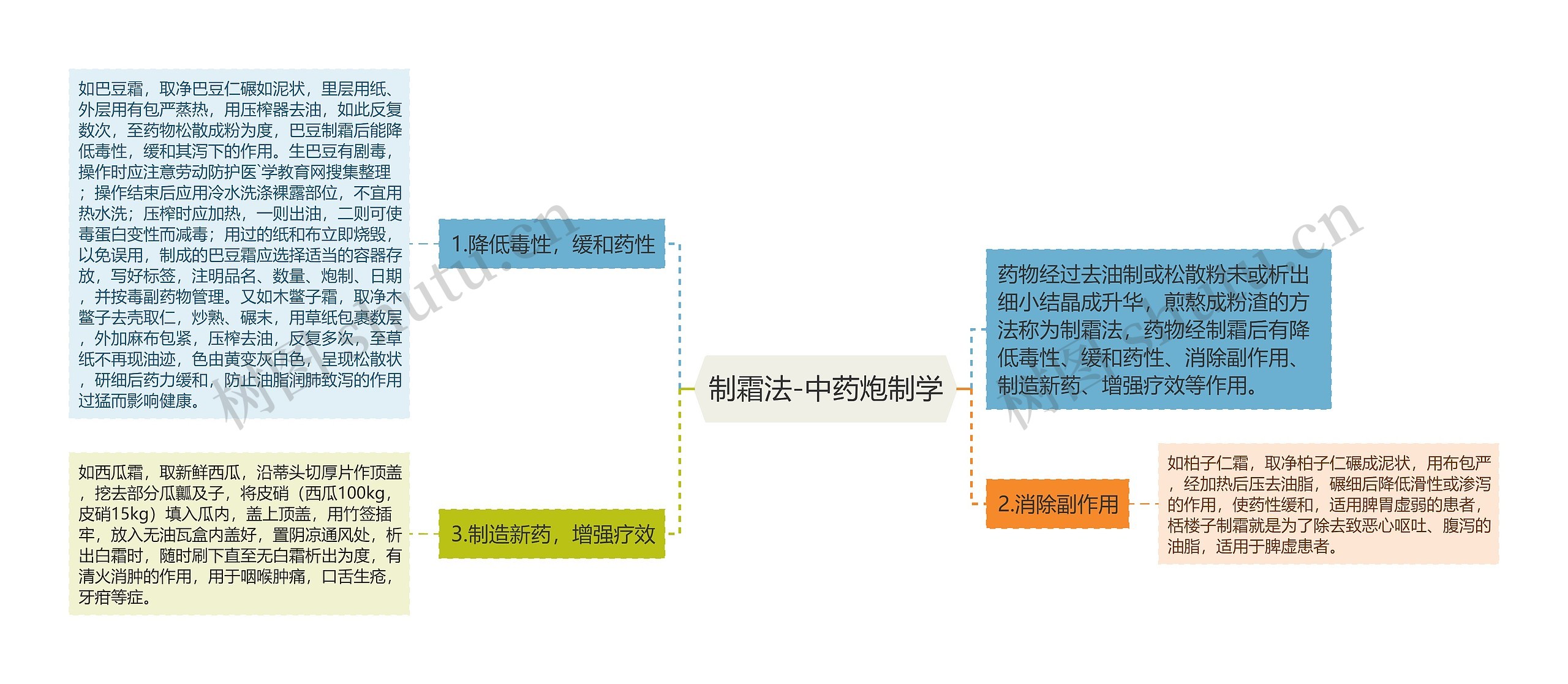 制霜法-中药炮制学思维导图