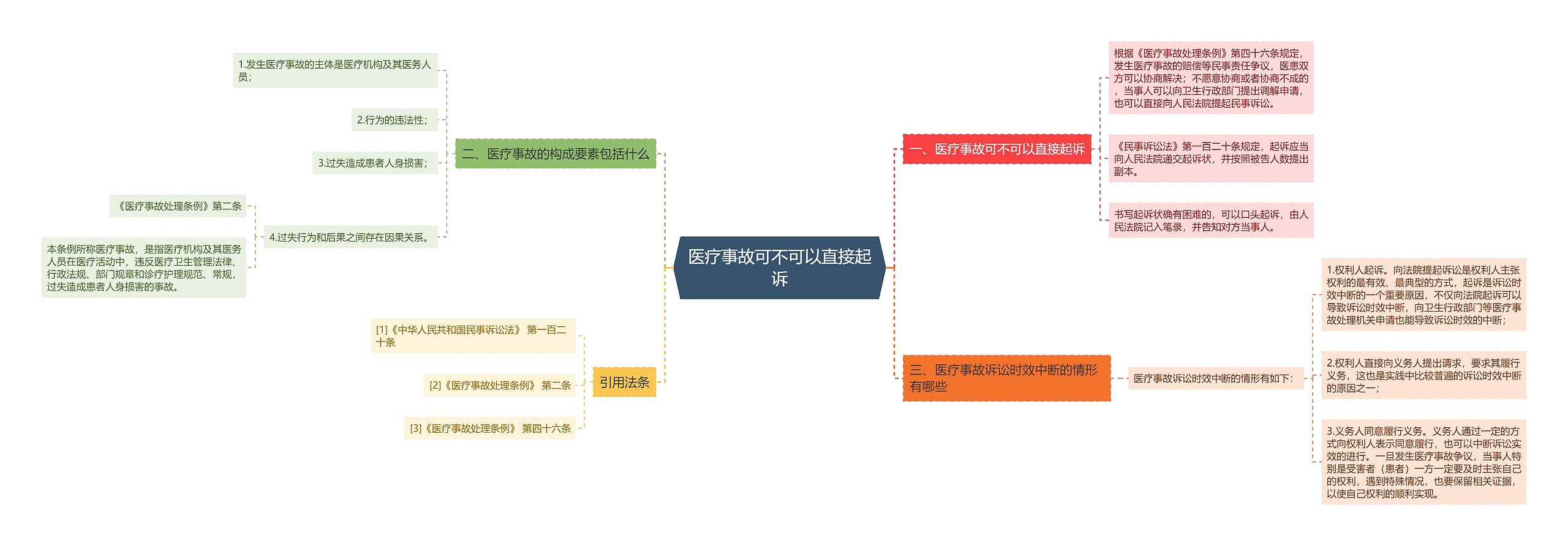 医疗事故可不可以直接起诉思维导图