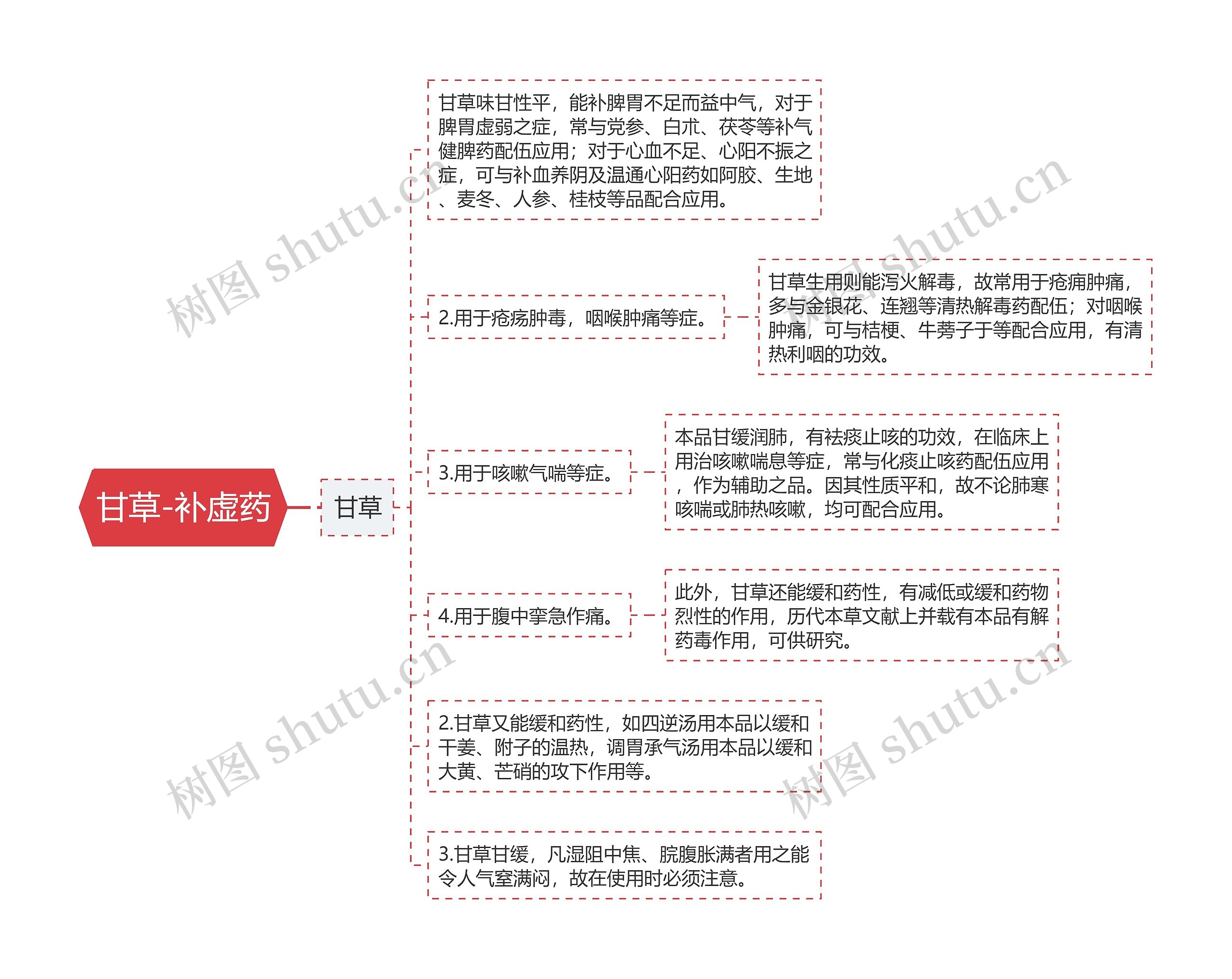 甘草-补虚药思维导图