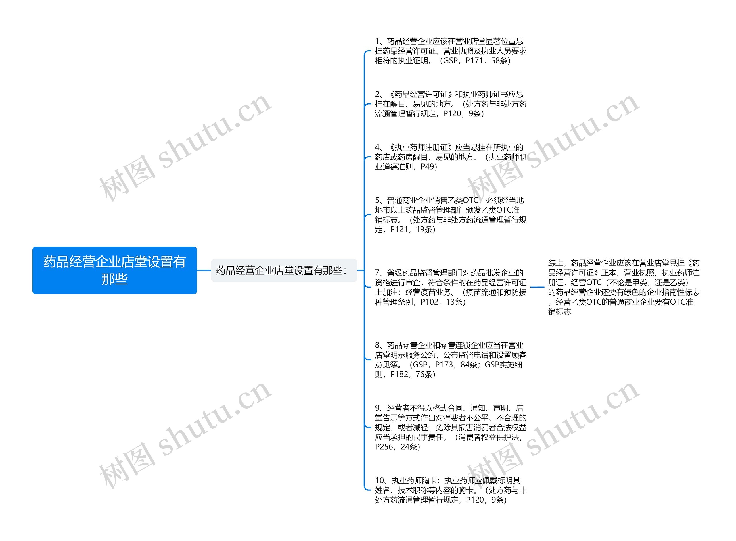 药品经营企业店堂设置有那些