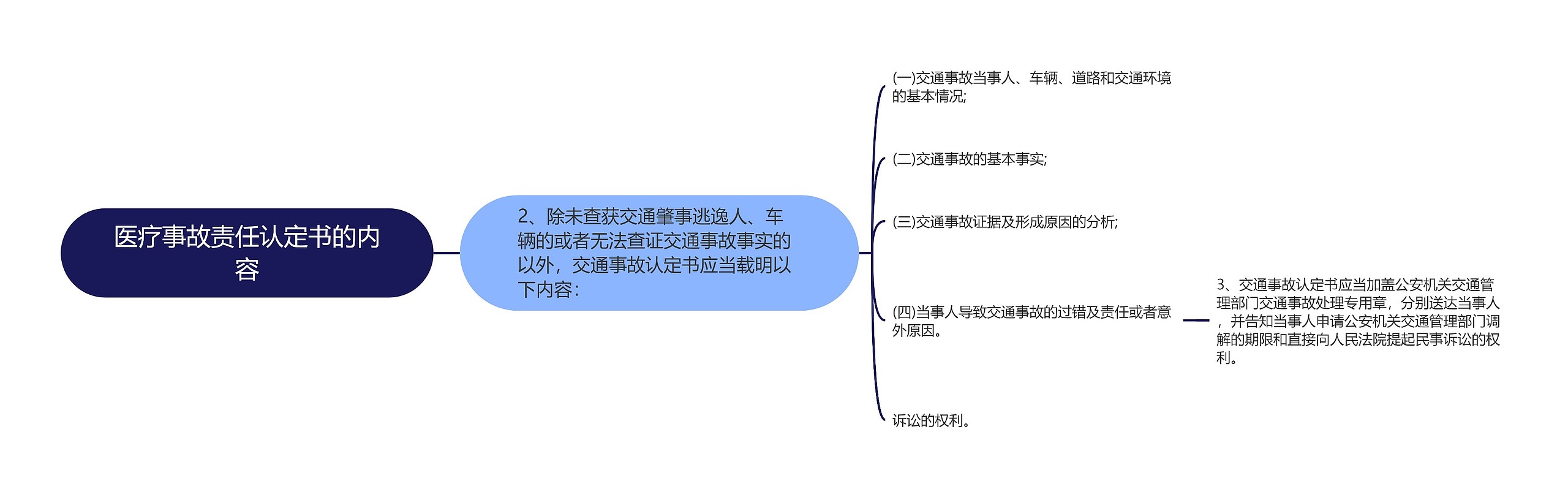 医疗事故责任认定书的内容思维导图