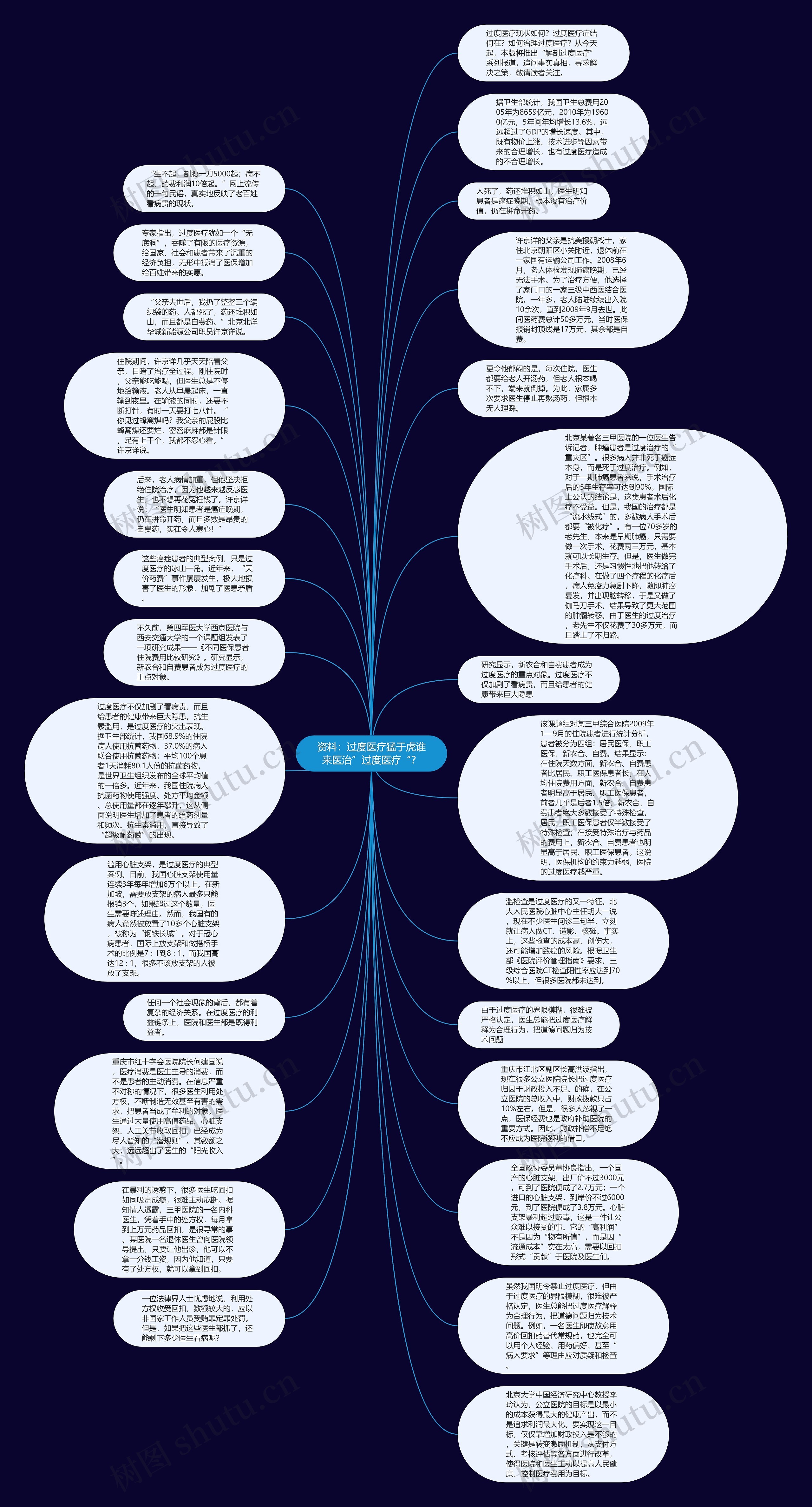 资料:过度医疗猛于虎谁来医治”过度医疗“?思维导图高清图 资料:过度医疗猛于虎谁来医治”过度医疗“?思维导图