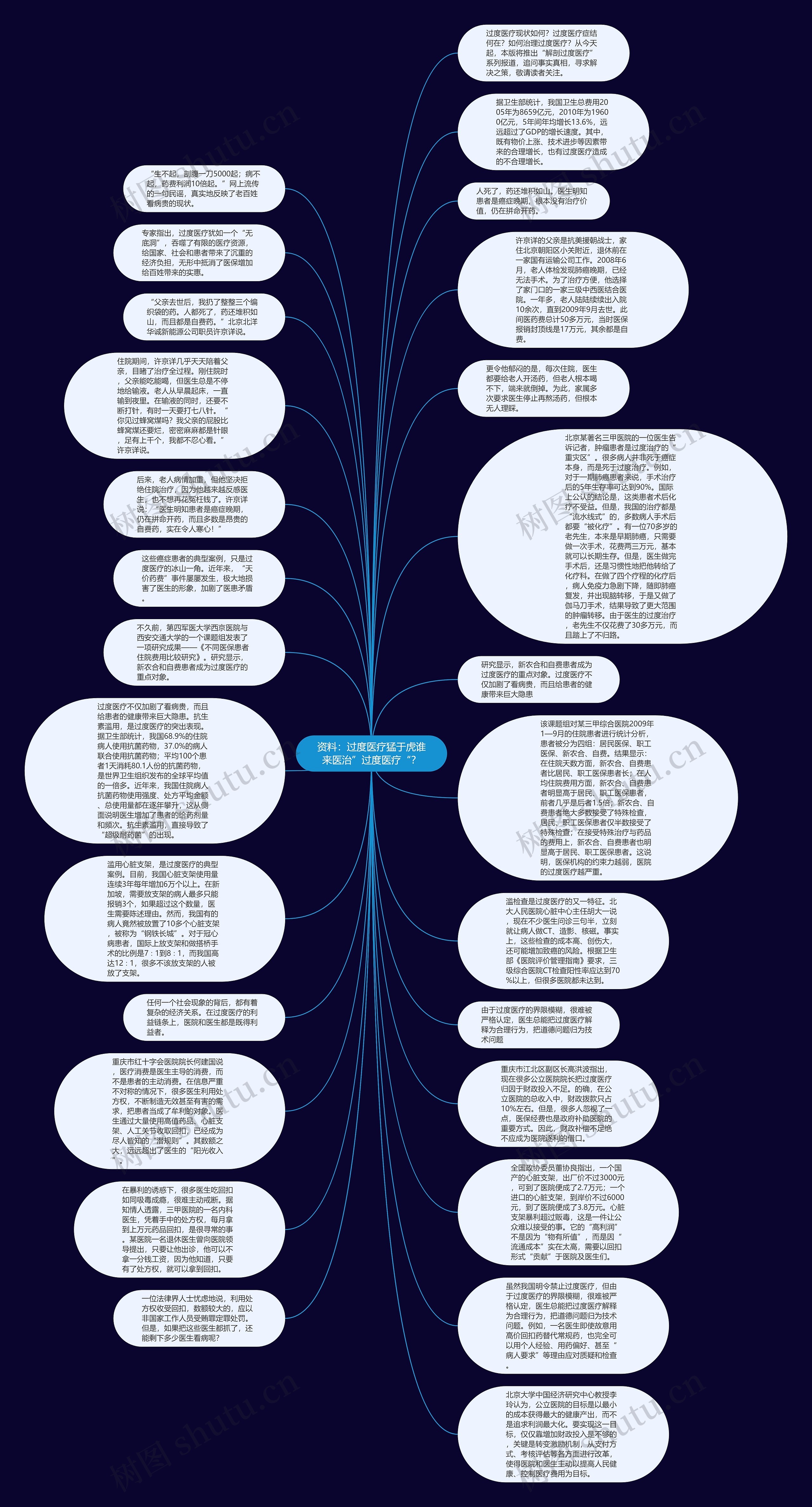 资料：过度医疗猛于虎谁来医治”过度医疗“？思维导图