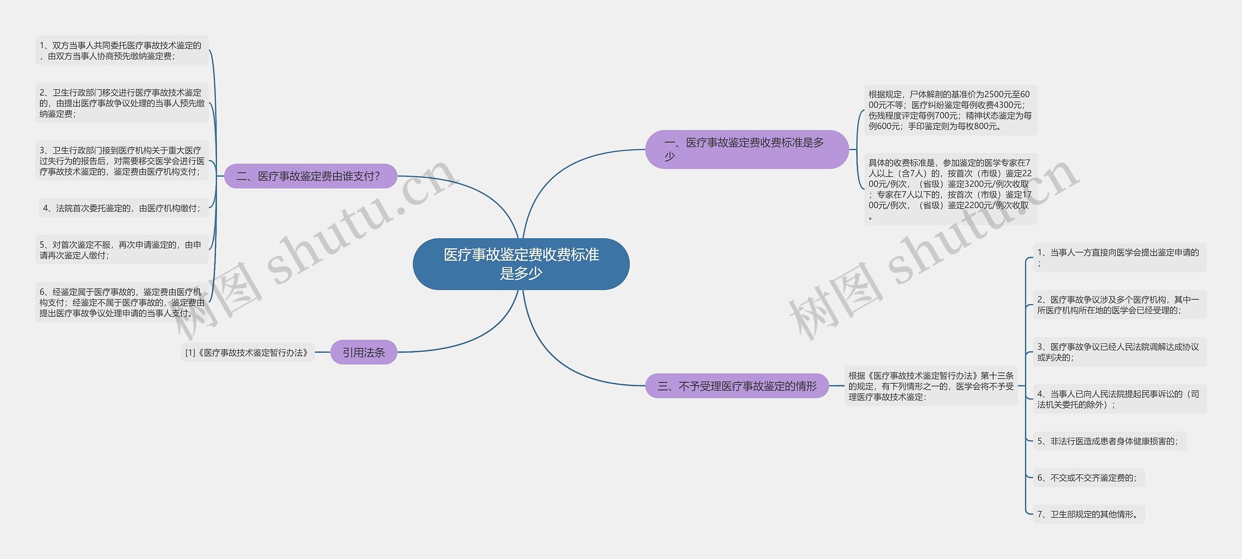 医疗事故鉴定费收费标准是多少思维导图