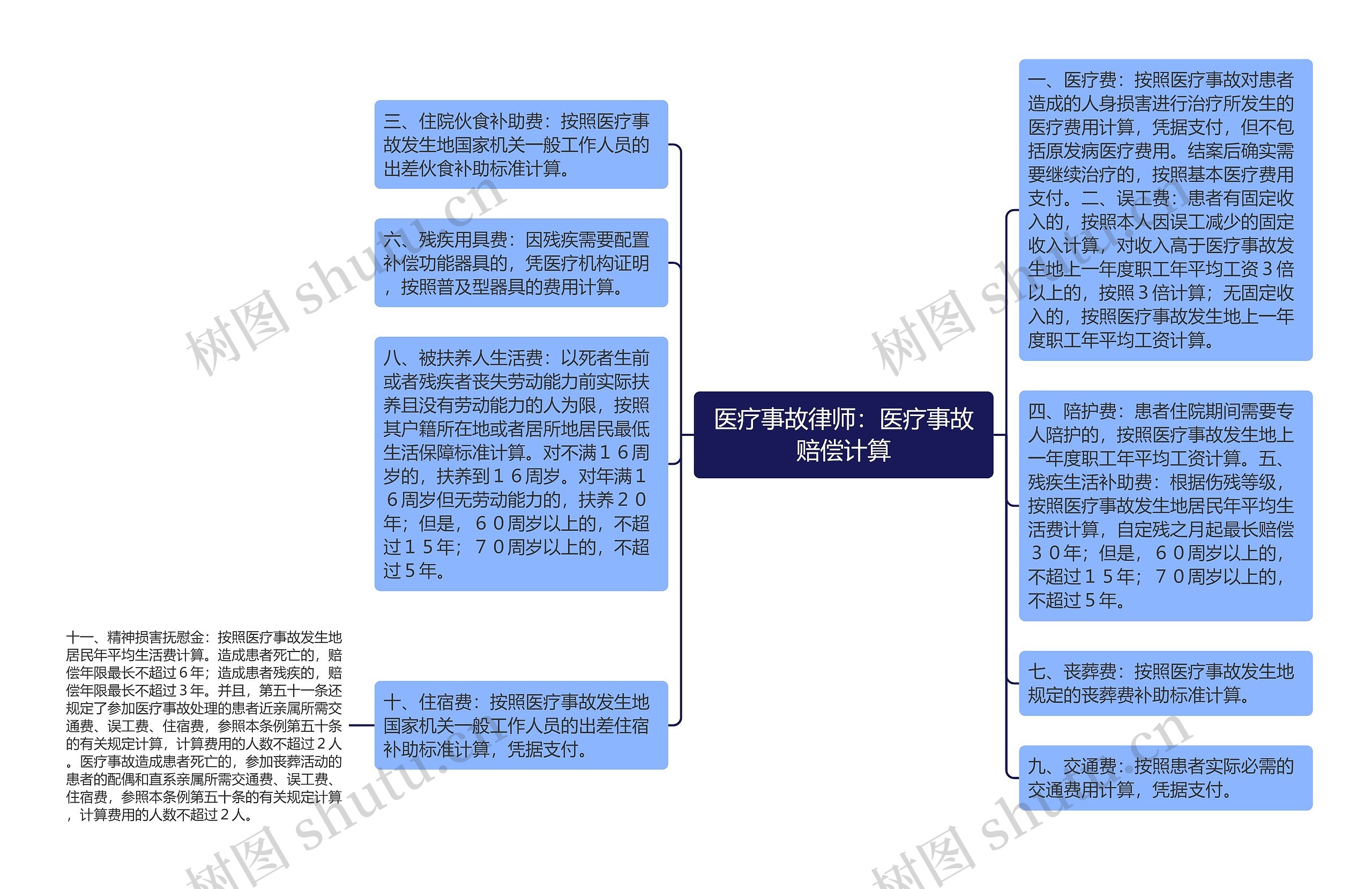 医疗事故律师：医疗事故赔偿计算思维导图