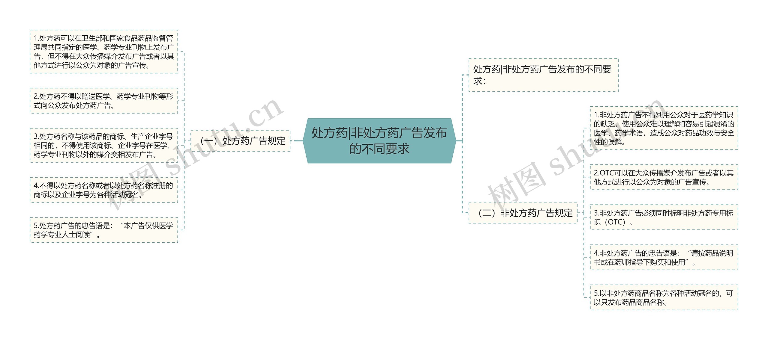 处方药|非处方药广告发布的不同要求思维导图