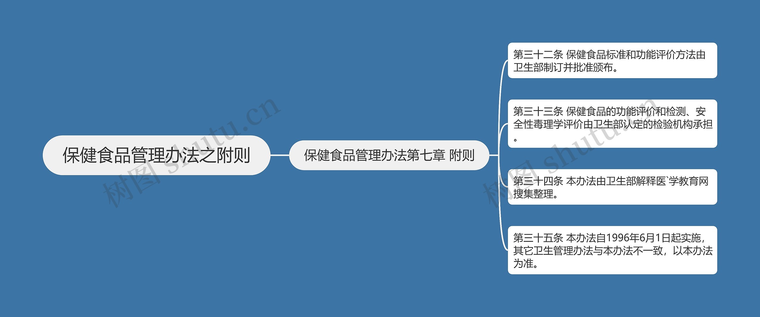 保健食品管理办法之附则