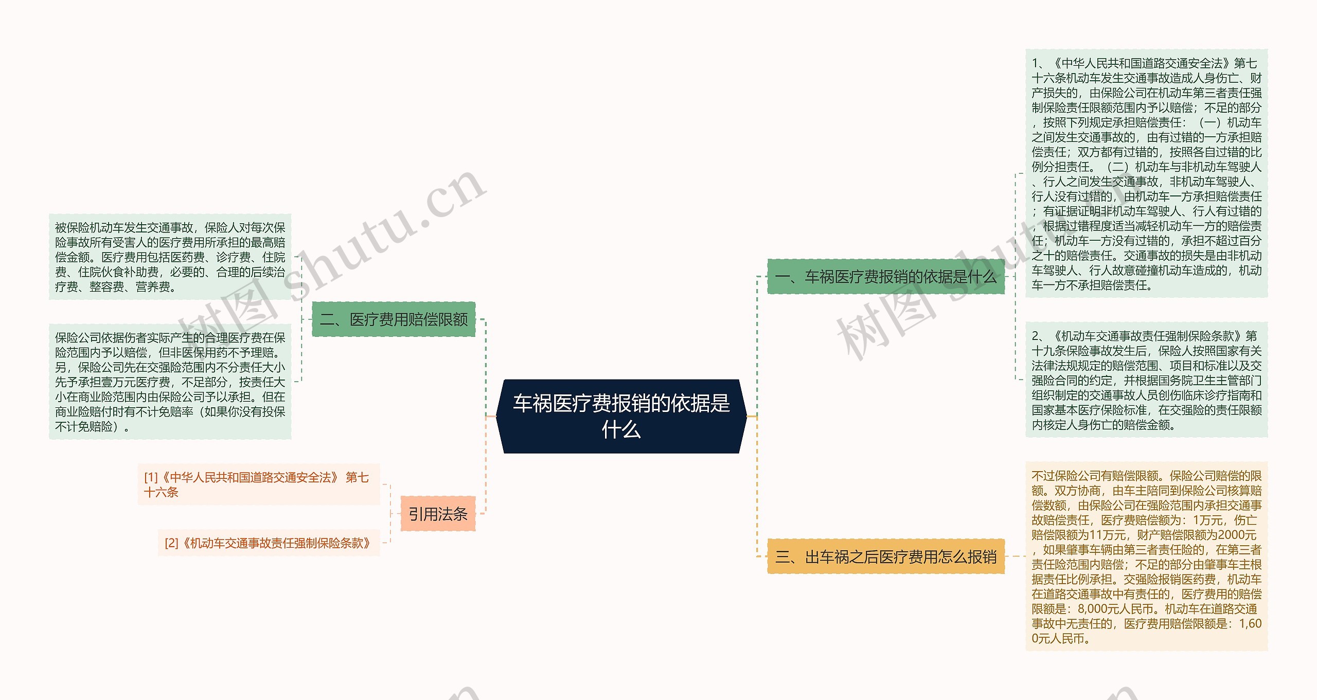 车祸医疗费报销的依据是什么