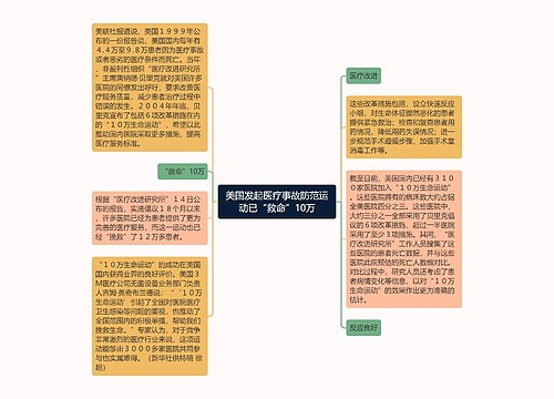 美国发起医疗事故防范运动已“救命”10万