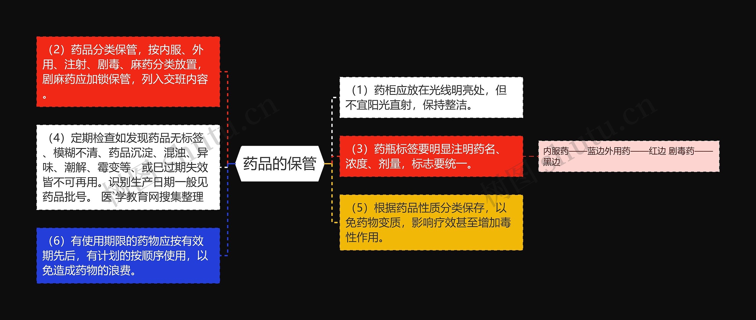 药品的保管