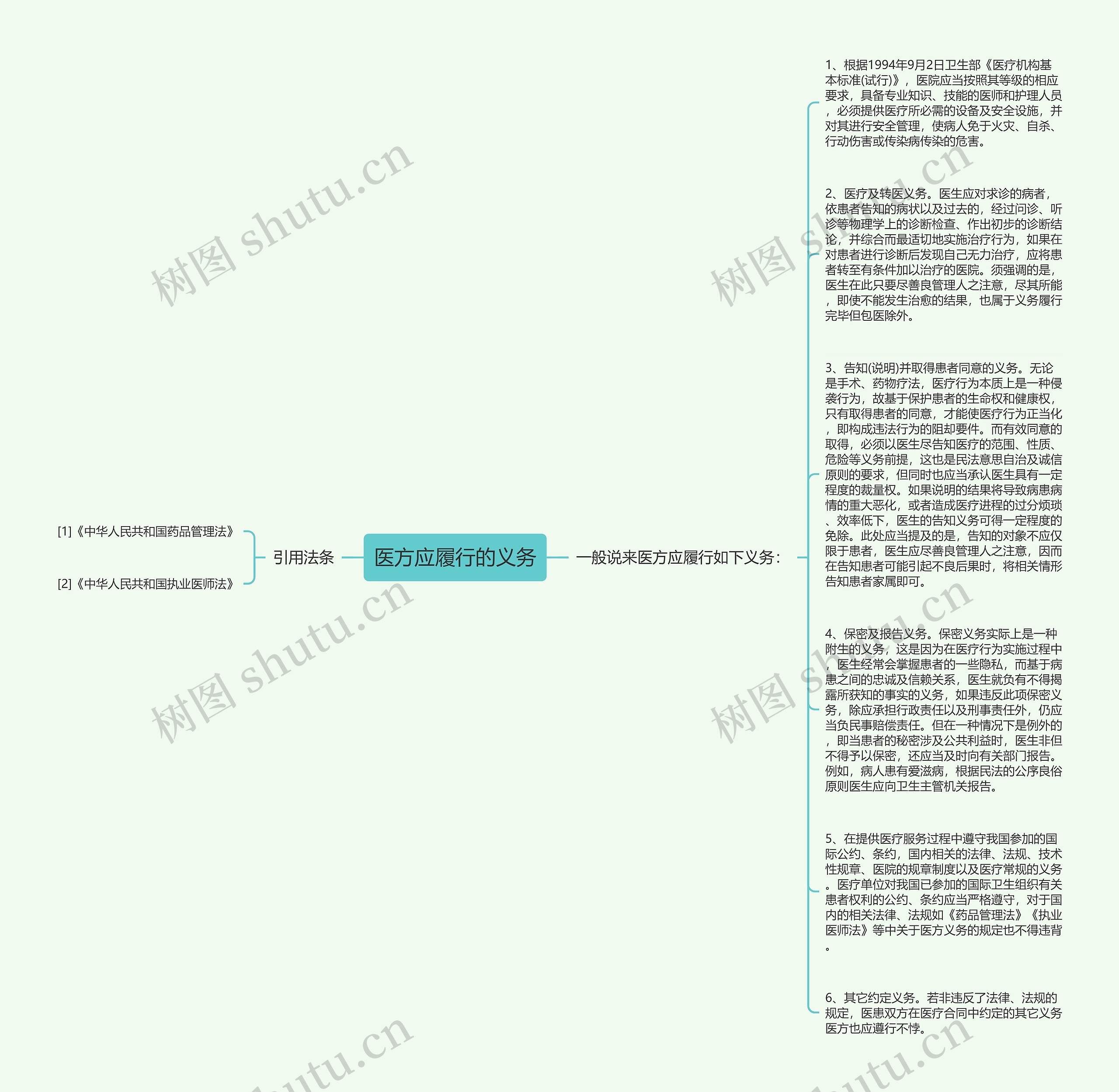医方应履行的义务思维导图