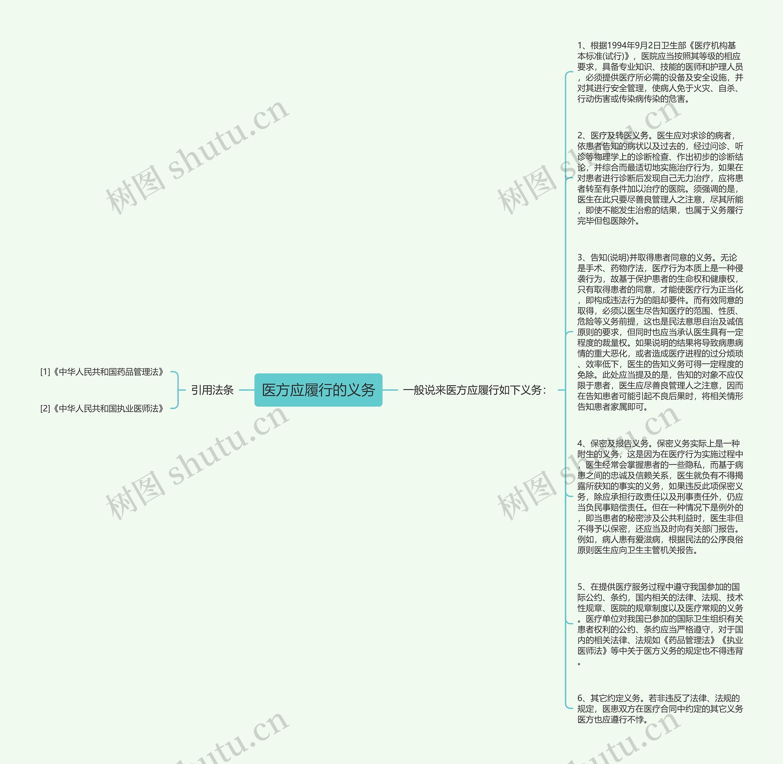 医方应履行的义务思维导图高清图 医方应履行的义务思维导图