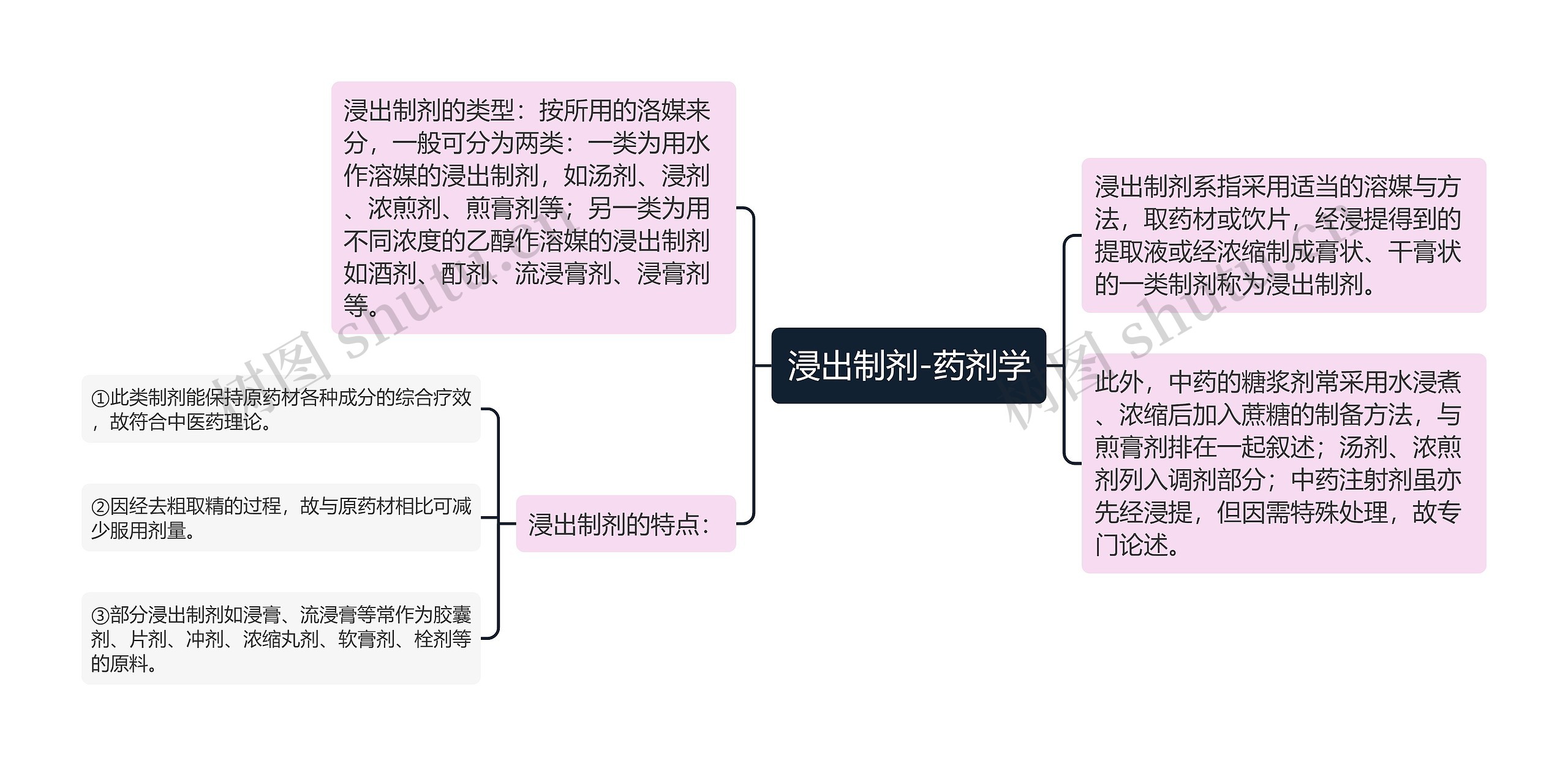 浸出制剂-药剂学思维导图