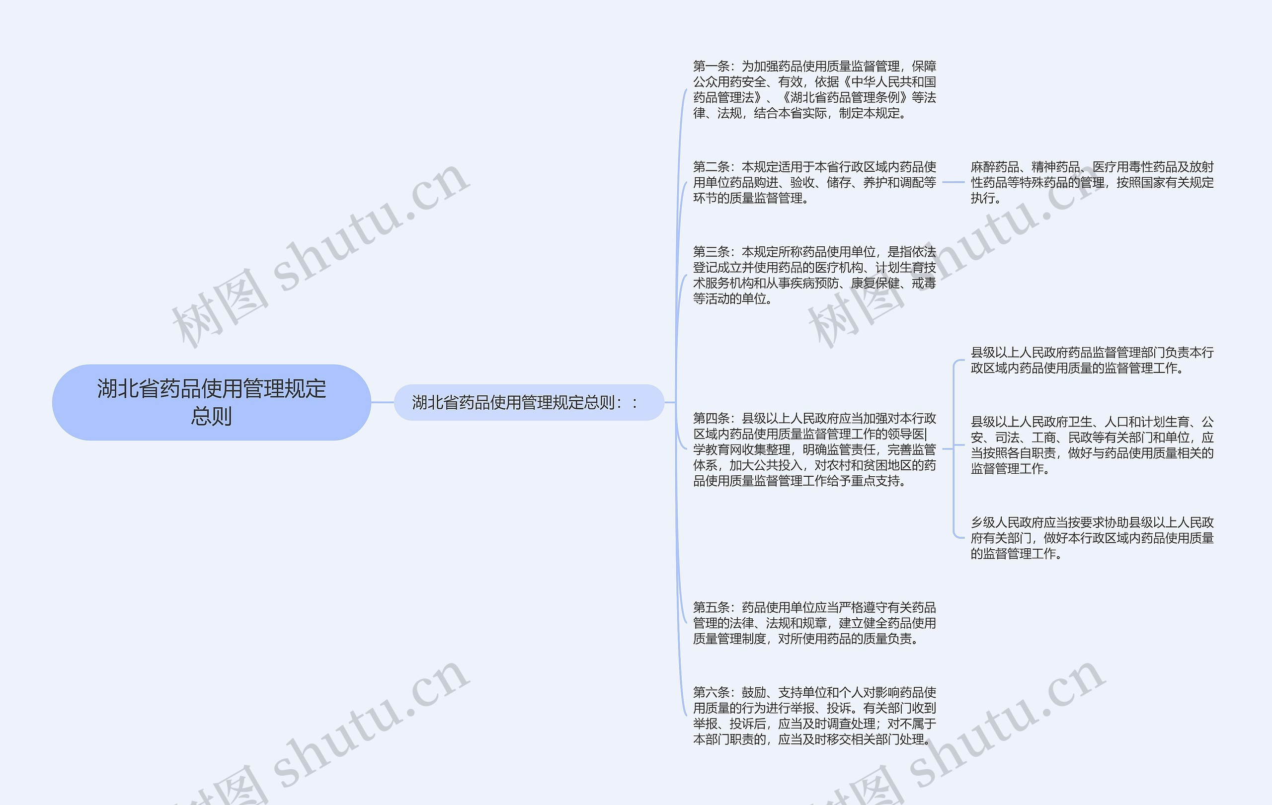 湖北省药品使用管理规定总则思维导图