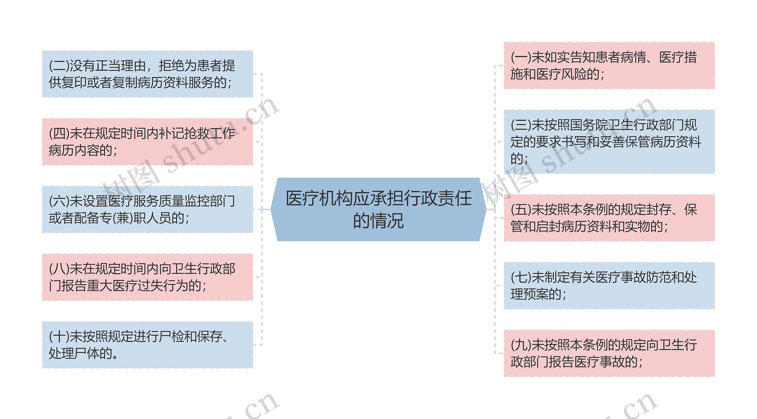 医疗机构应承担行政责任的情况思维导图