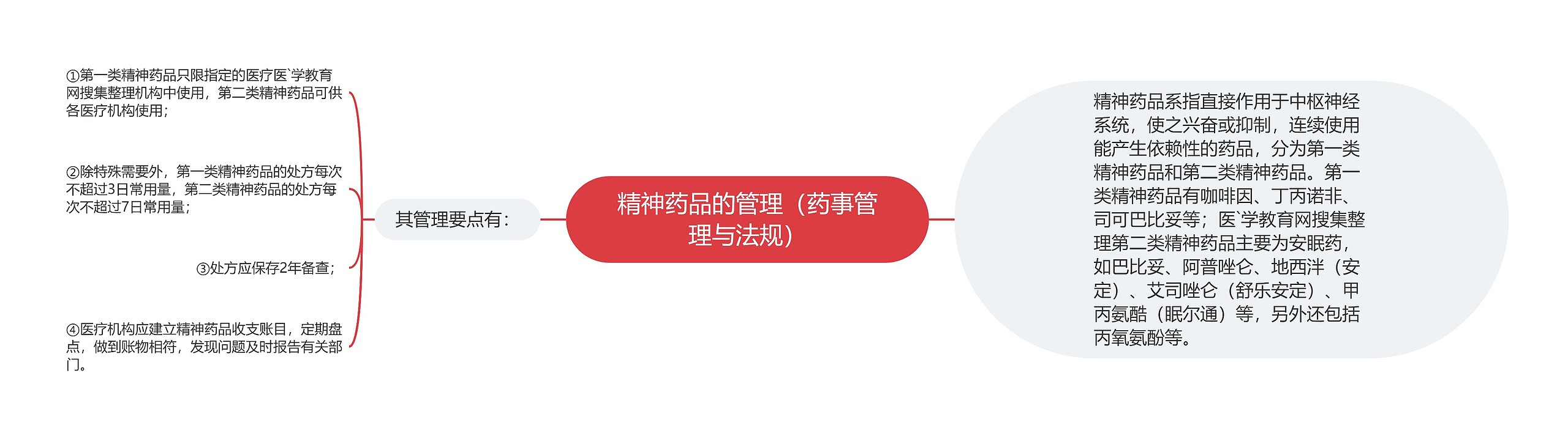 精神药品的管理（药事管理与法规）