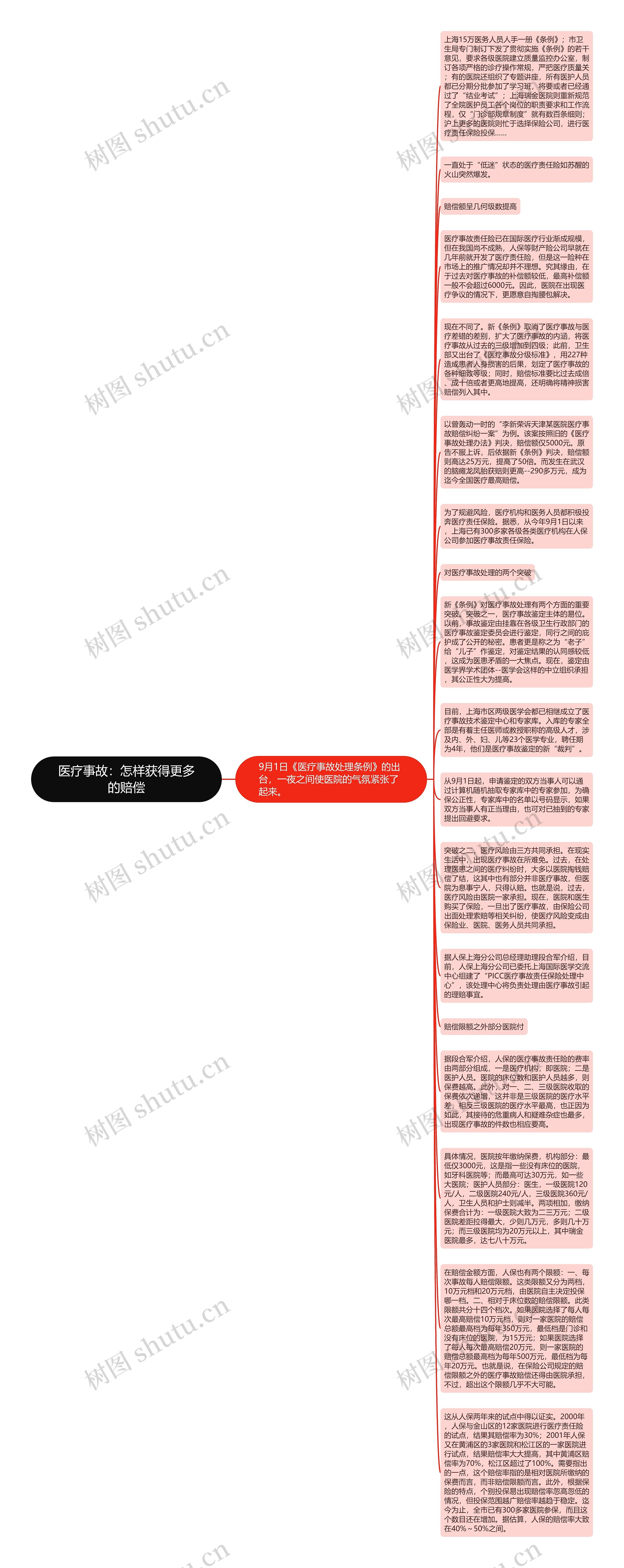 医疗事故：怎样获得更多的赔偿思维导图