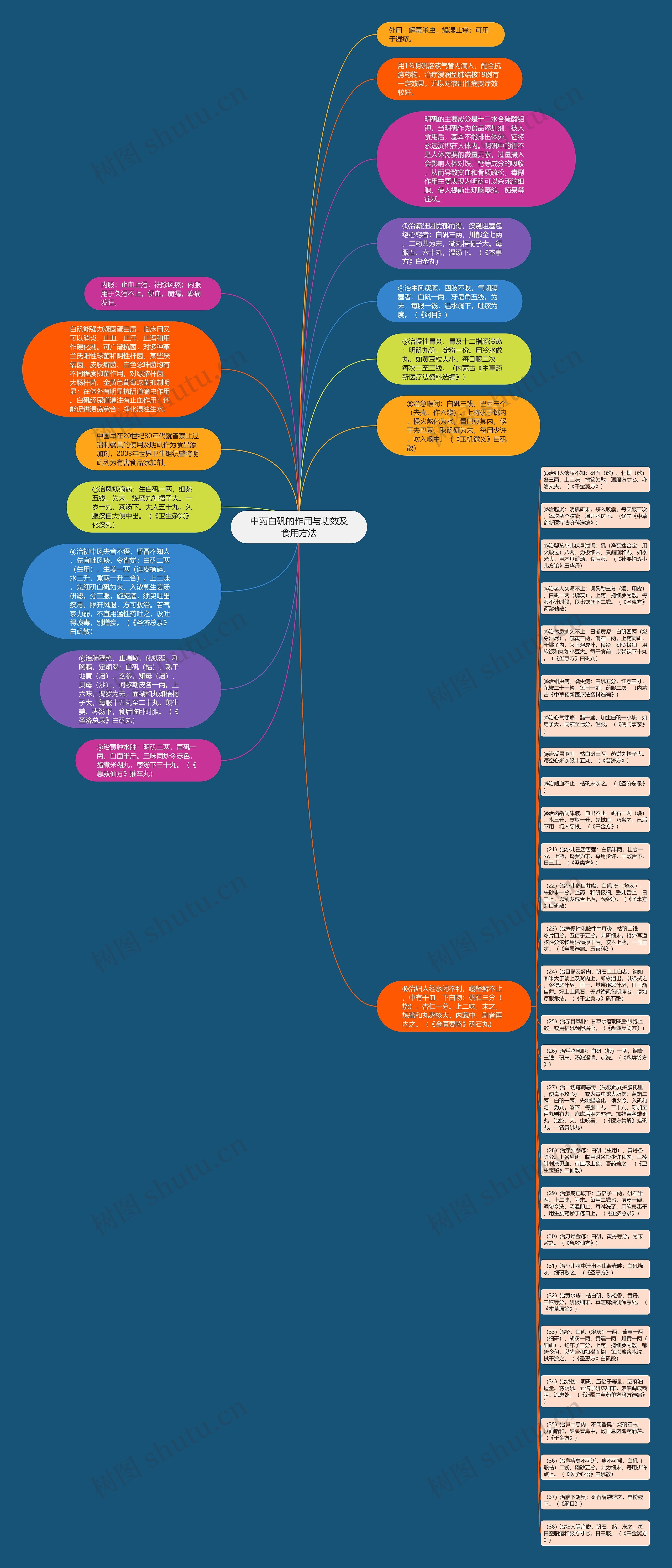 中药白矾的作用与功效及食用方法思维导图
