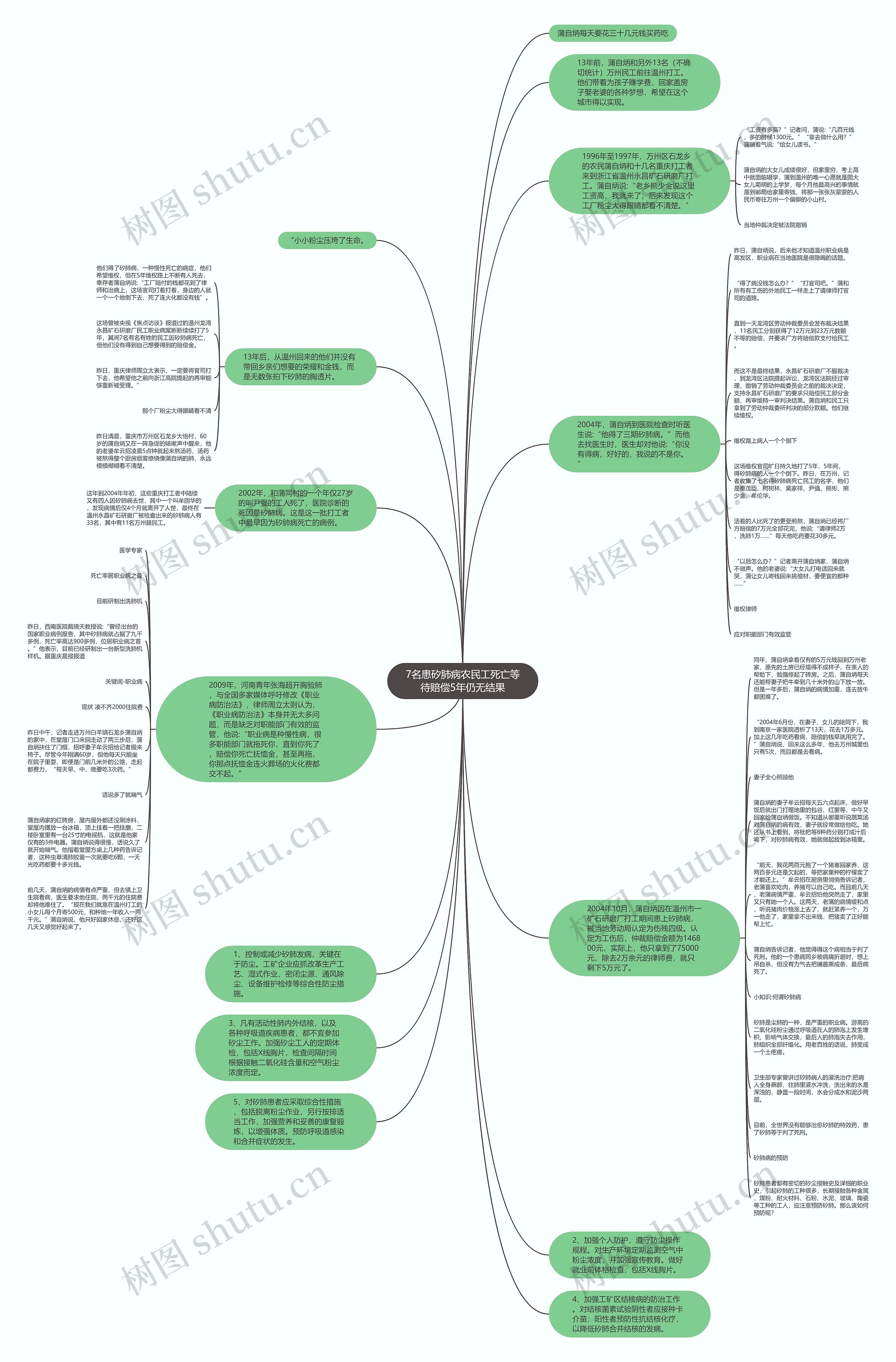 7名患矽肺病农民工死亡等待赔偿5年仍无结果思维导图