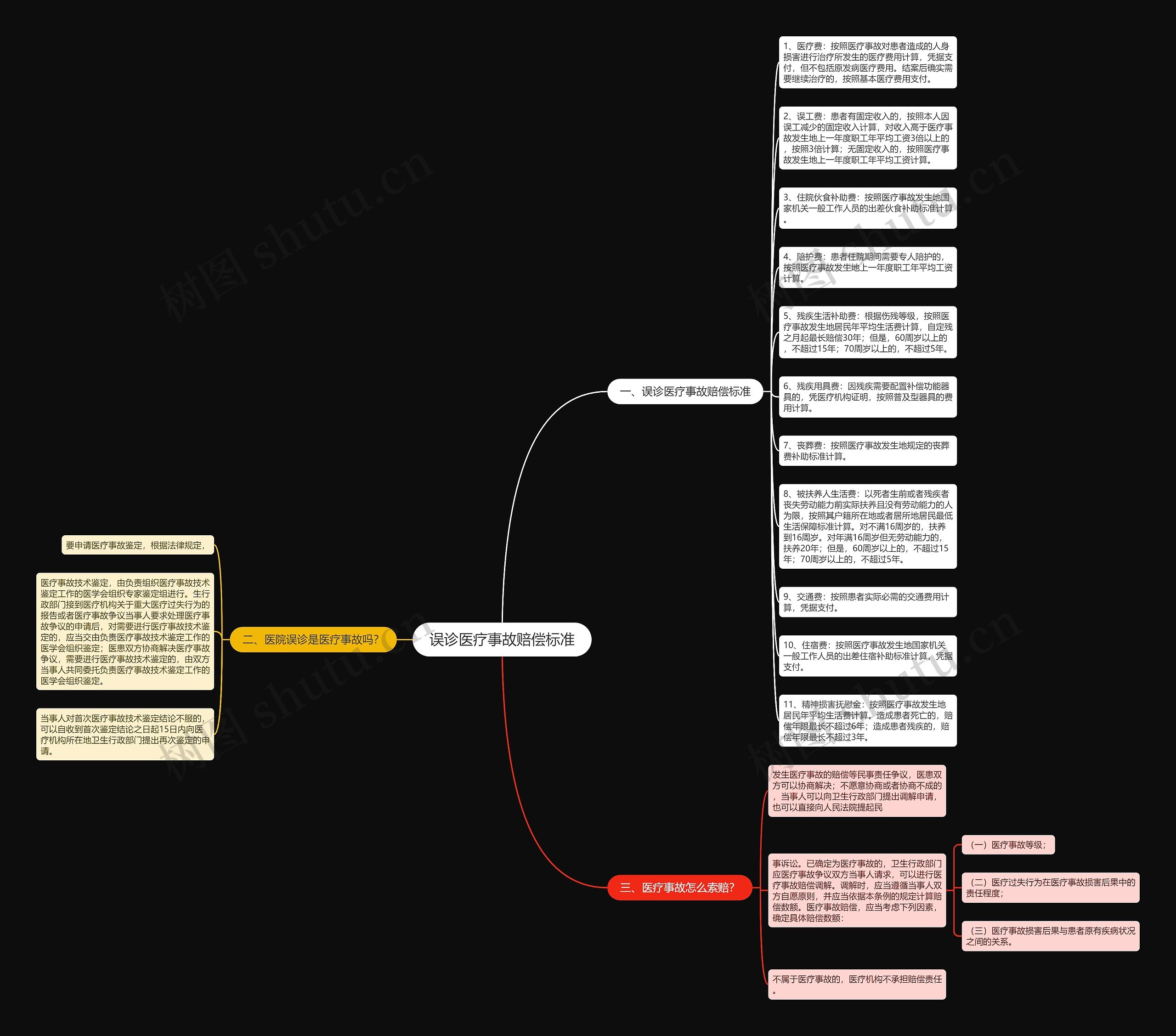 误诊医疗事故赔偿标准思维导图