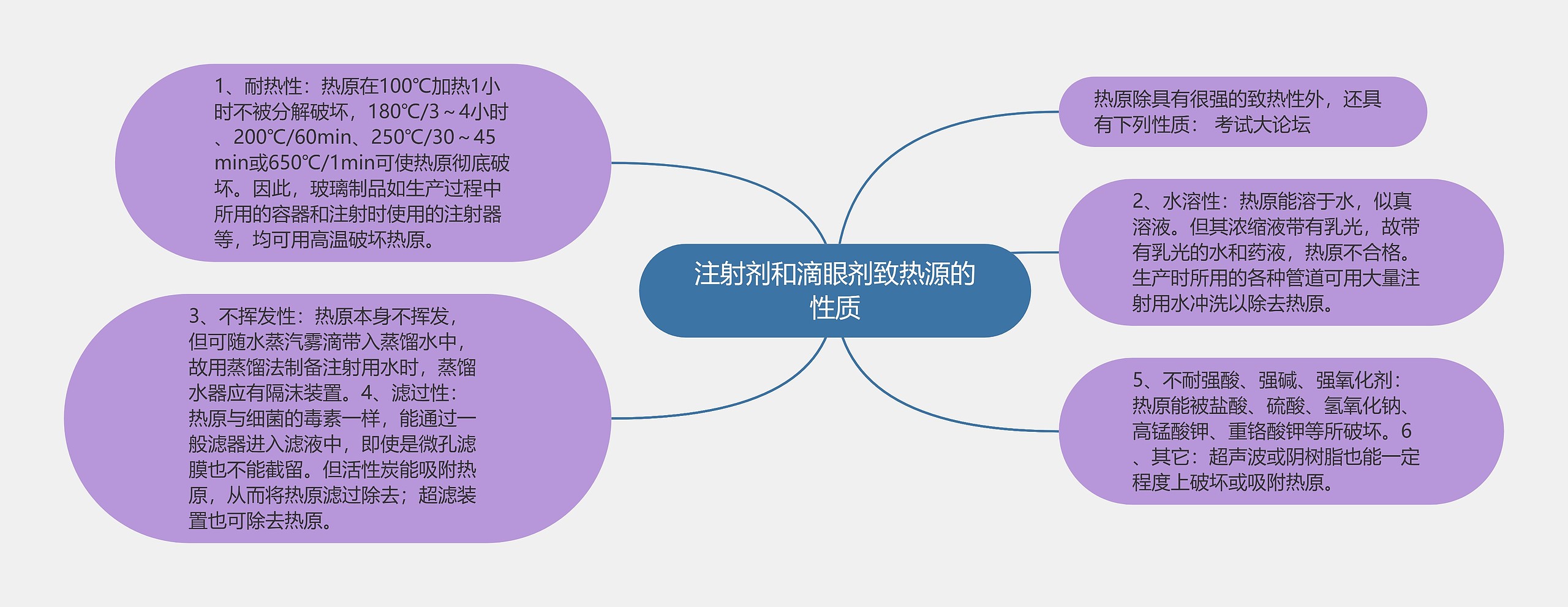 注射剂和滴眼剂致热源的性质思维导图