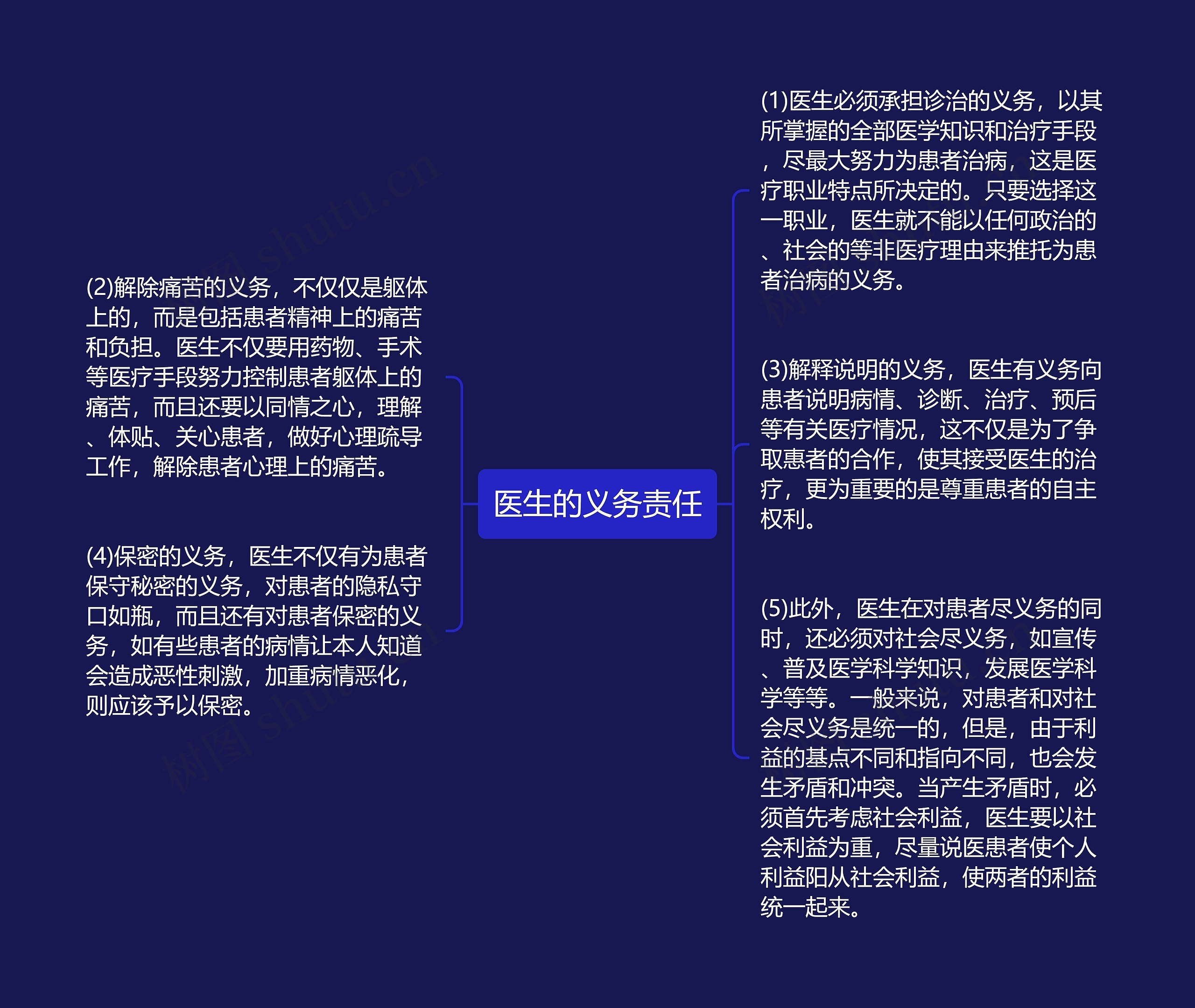 医生的义务责任思维导图