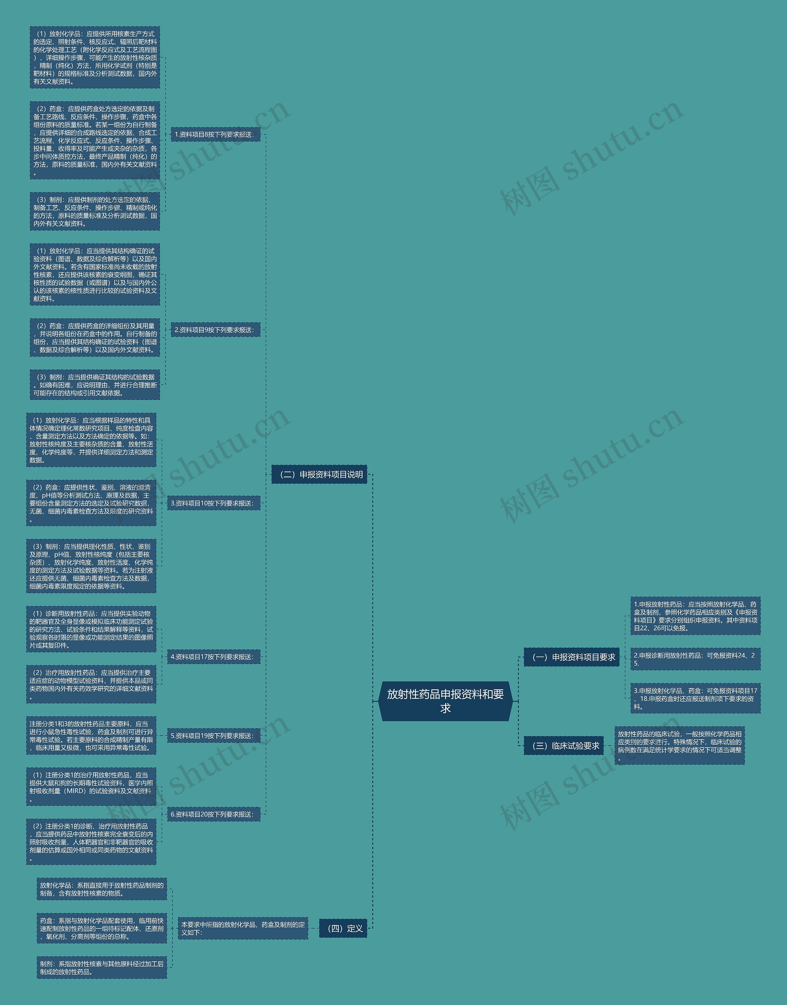 放射性药品申报资料和要求 放射性药品申报资料和要求
