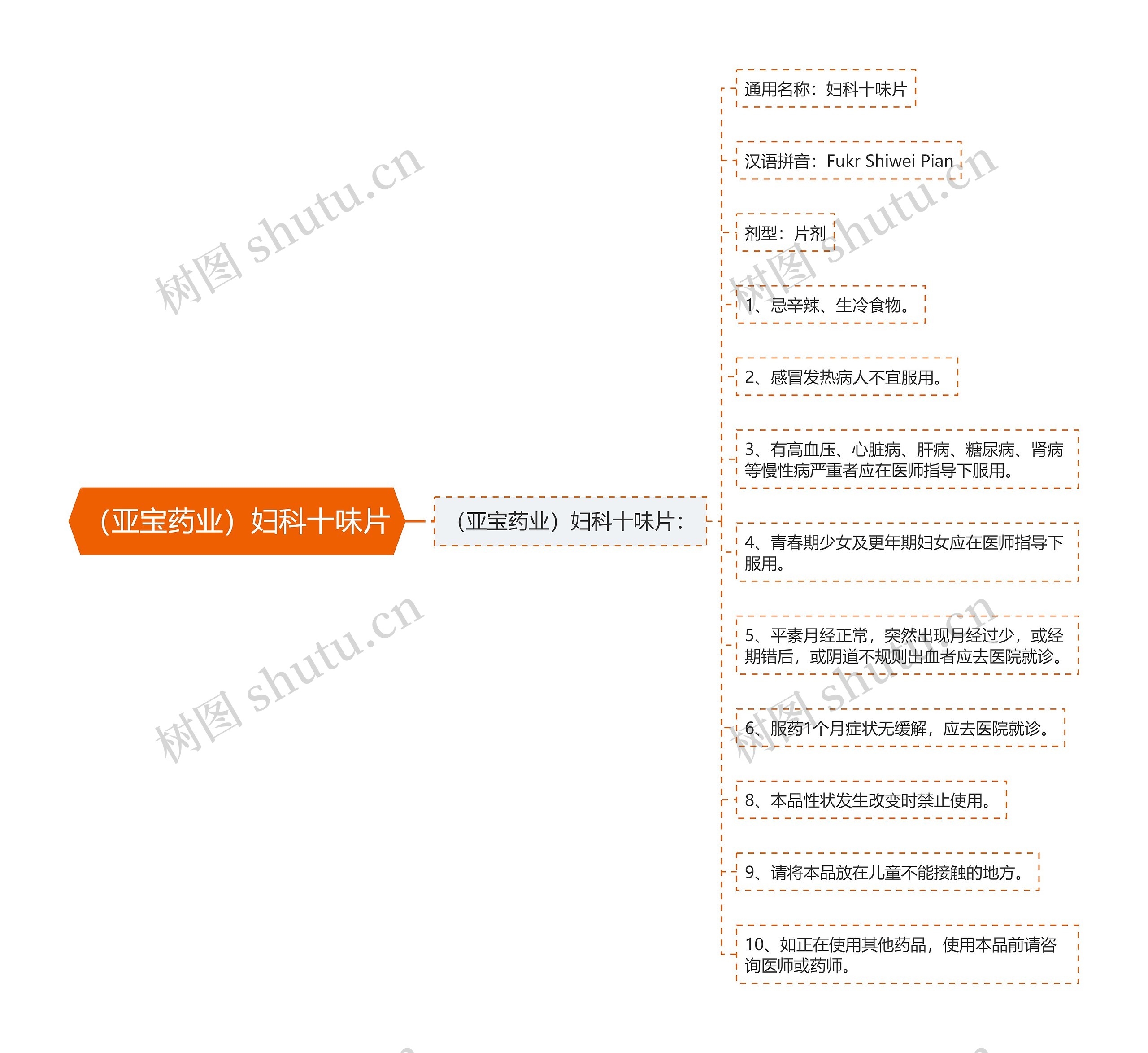 （亚宝药业）妇科十味片思维导图