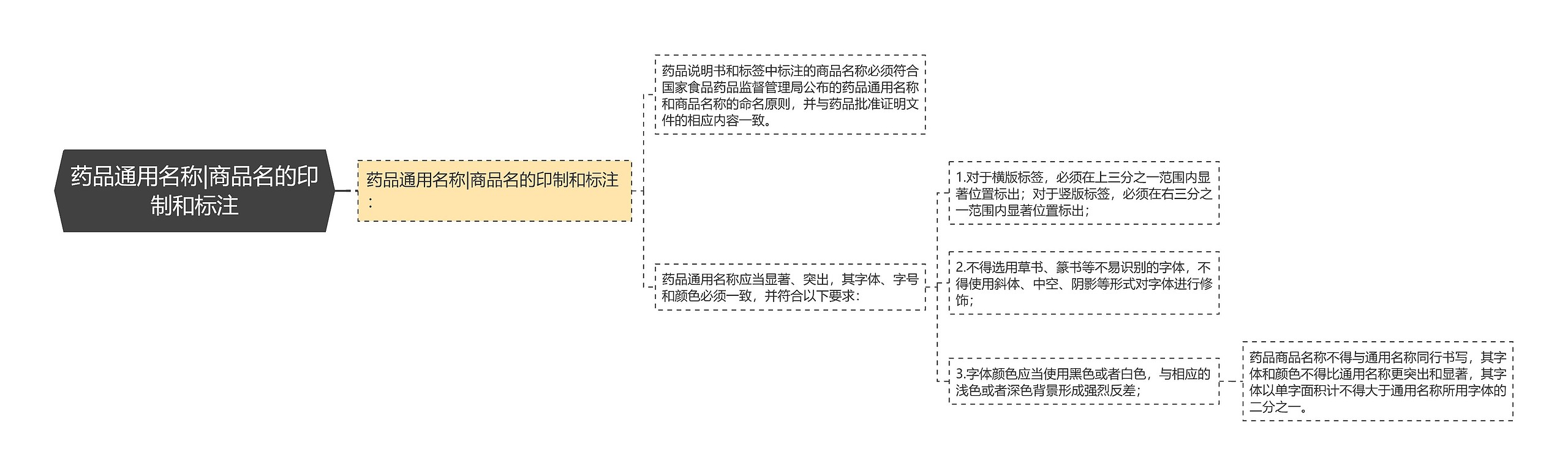 药品通用名称|商品名的印制和标注思维导图